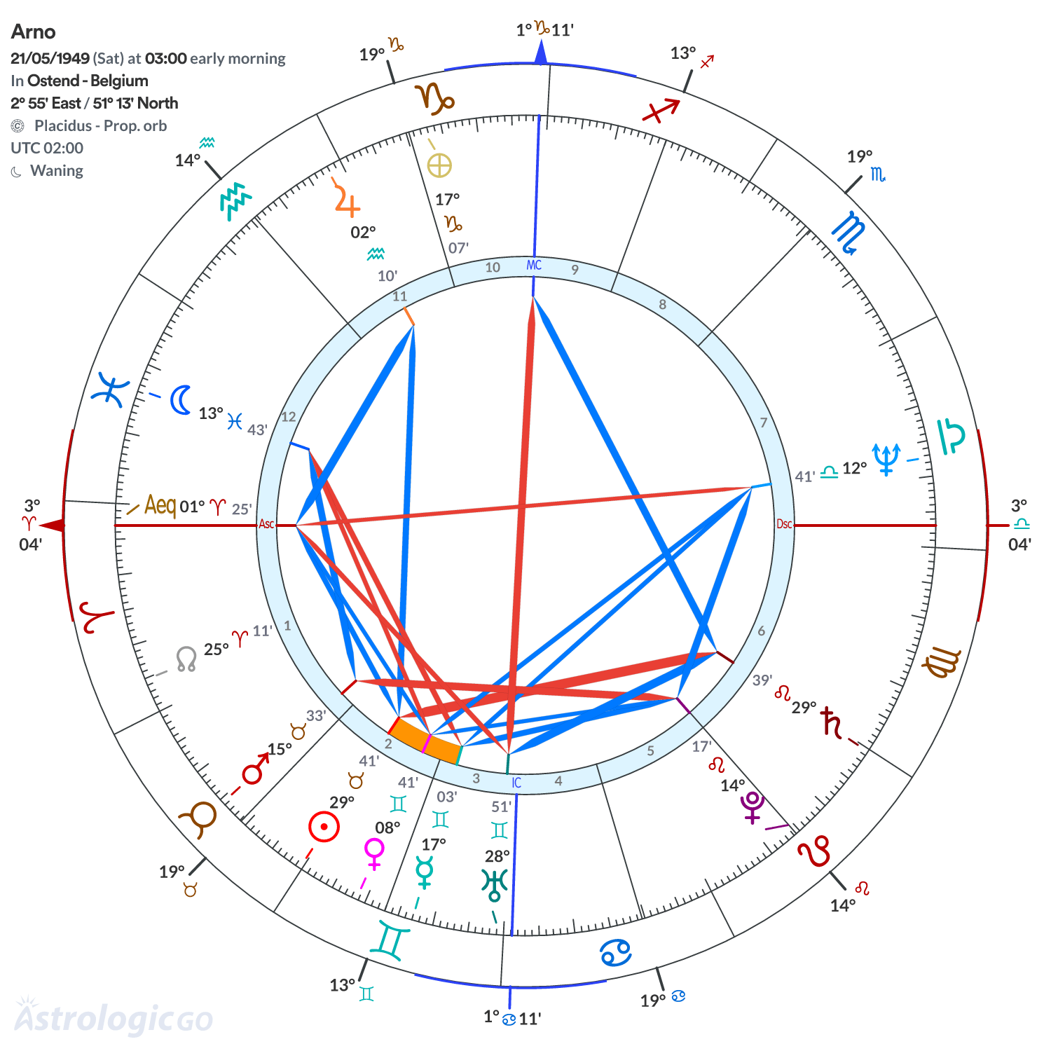 Chart wheel - Arno