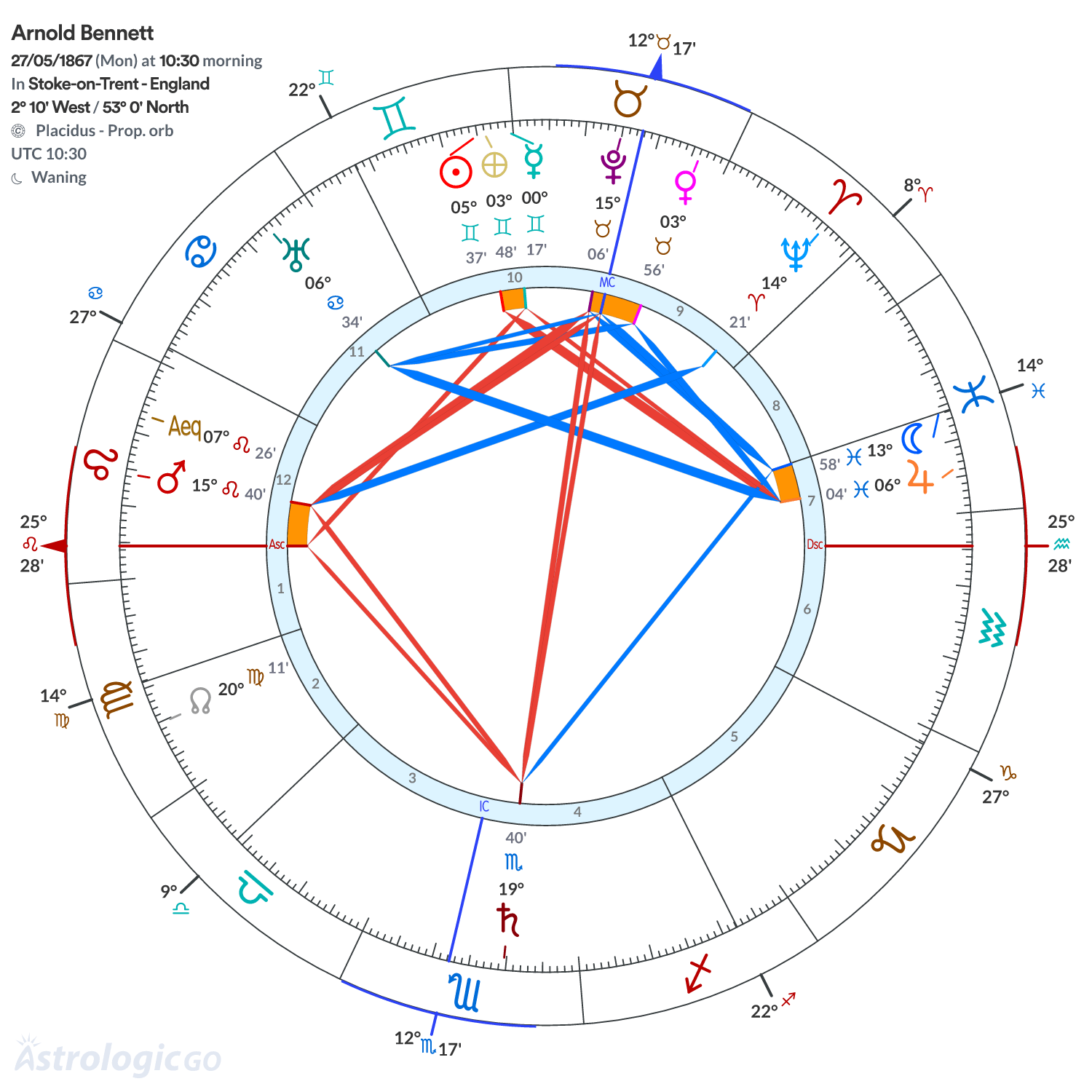 Chart wheel - Arnold Bennett