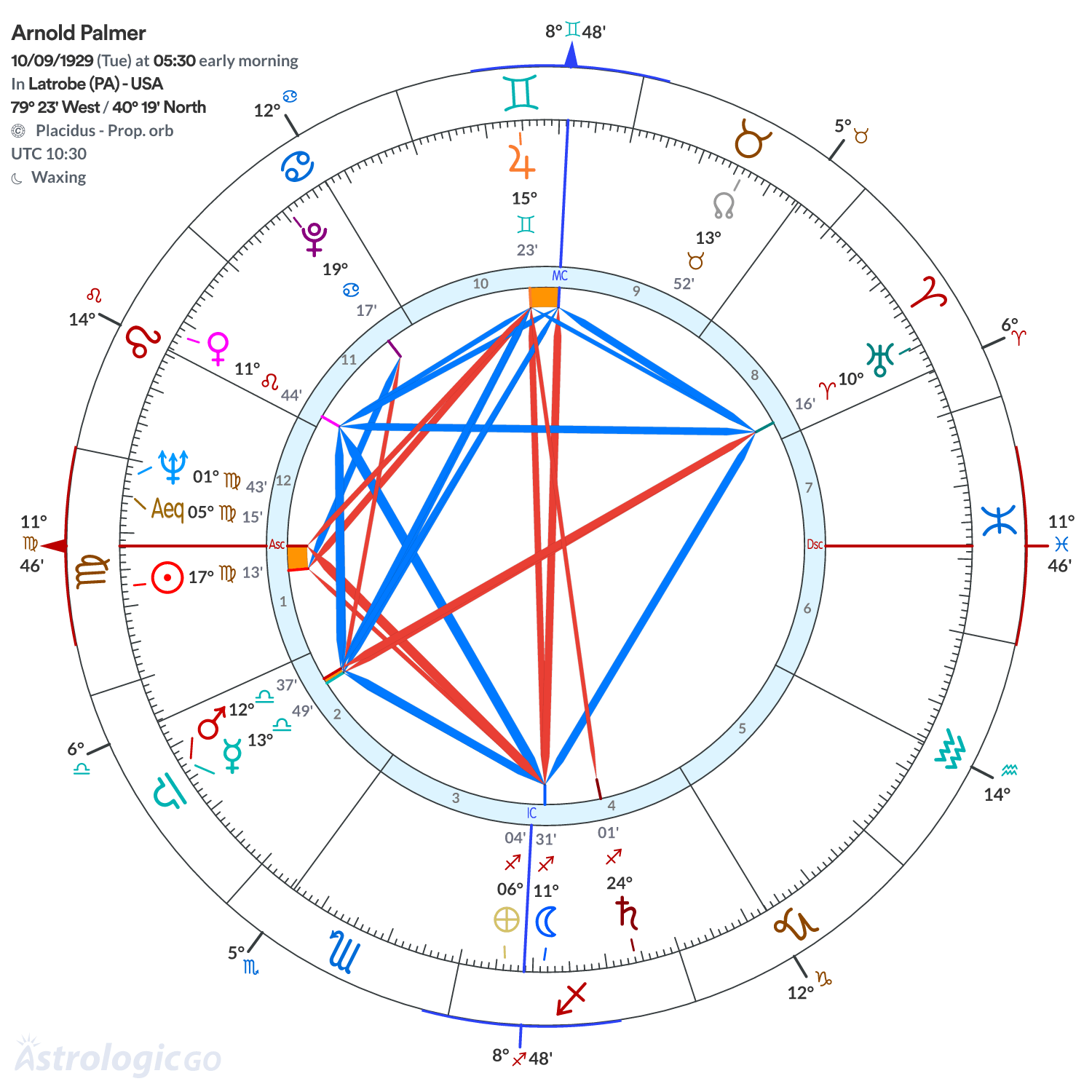 Chart wheel - Arnold Palmer
