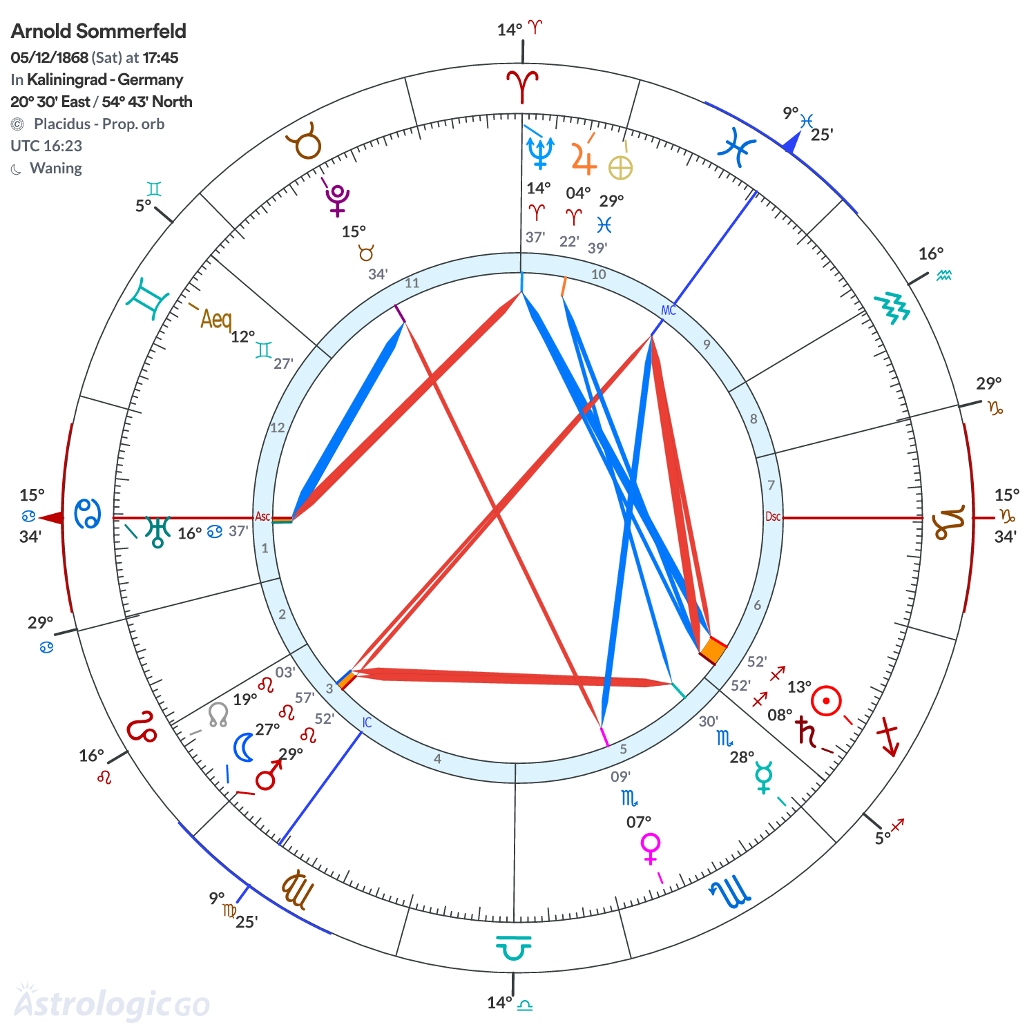 Chart wheel - Arnold Sommerfeld