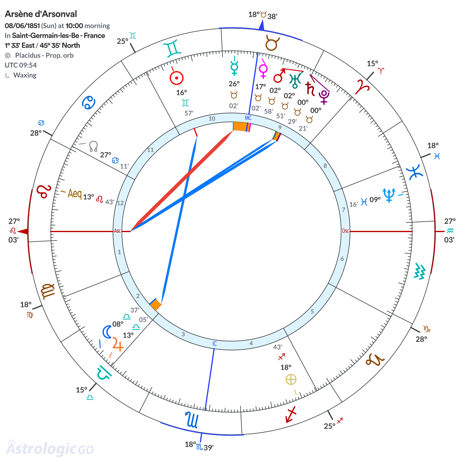 Chart wheel - Arsène d'Arsonval