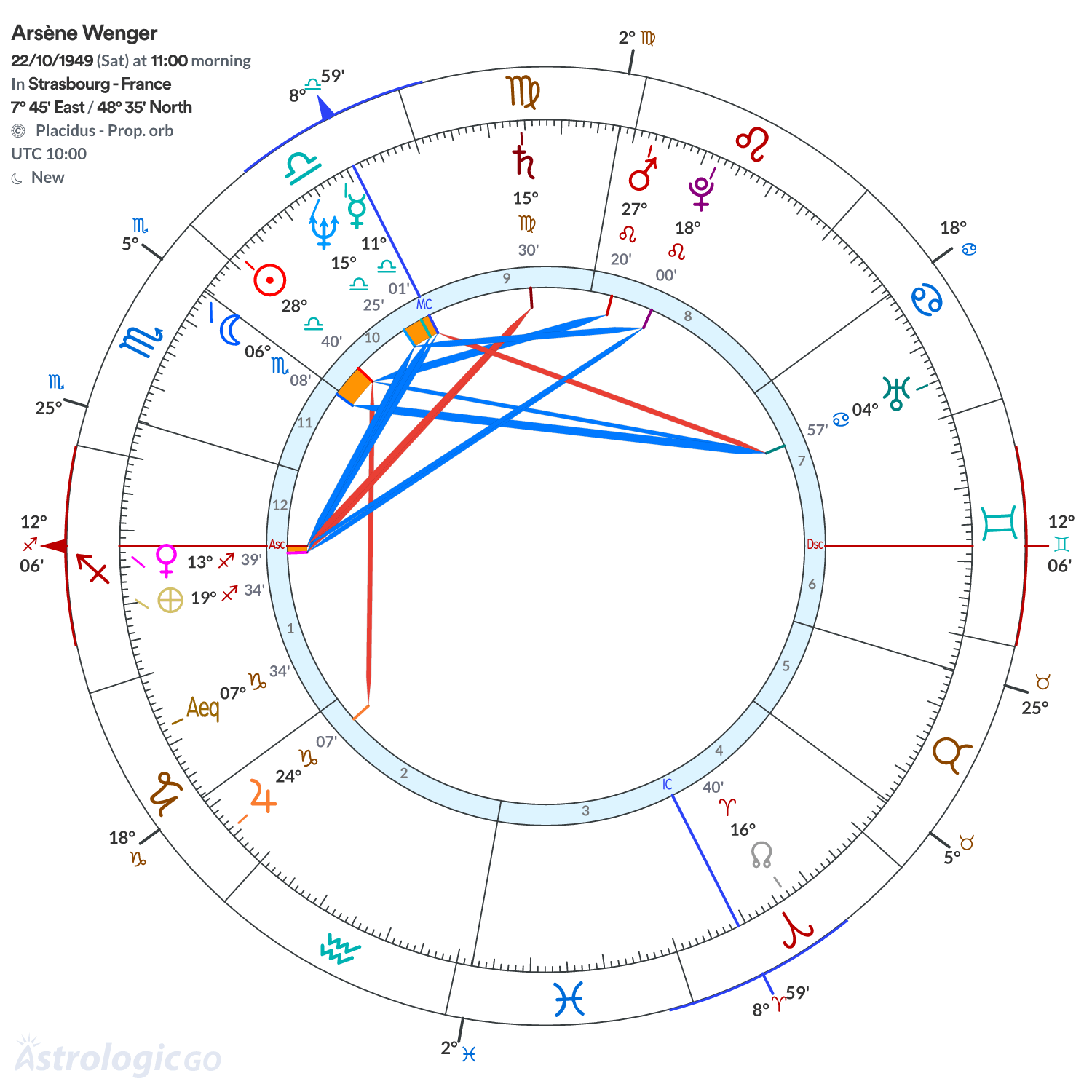 Chart wheel - Arsène Wenger