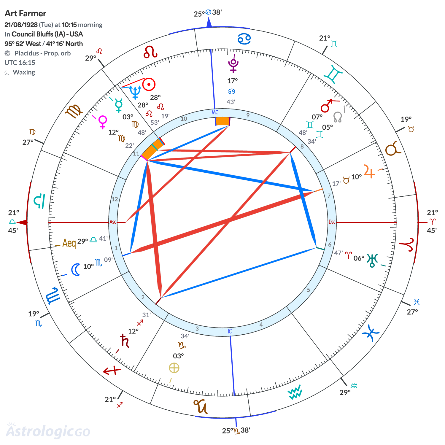 Chart wheel - Art Farmer