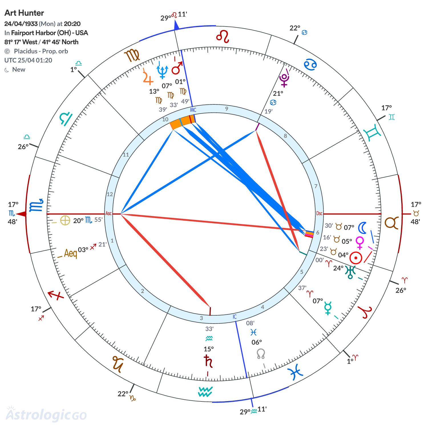 Chart wheel - Art Hunter