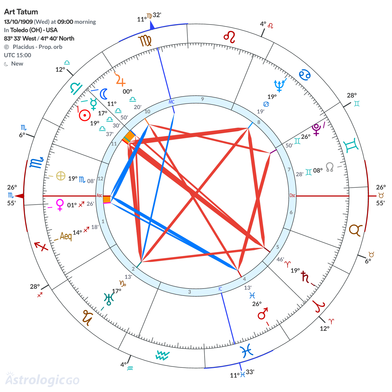 Chart wheel - Art Tatum
