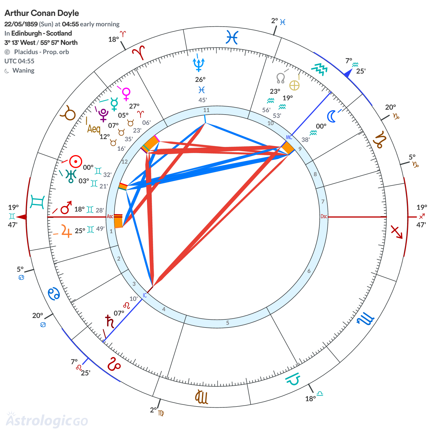 Chart wheel - Arthur Conan Doyle