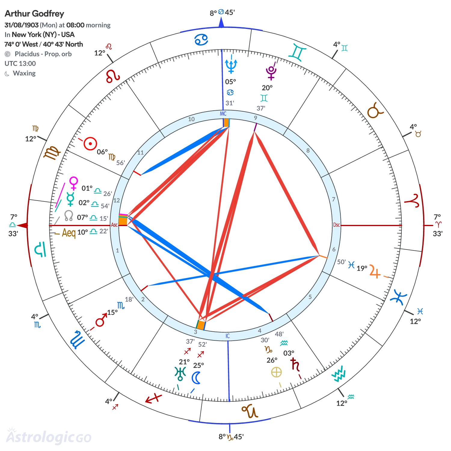 Chart wheel - Arthur Godfrey