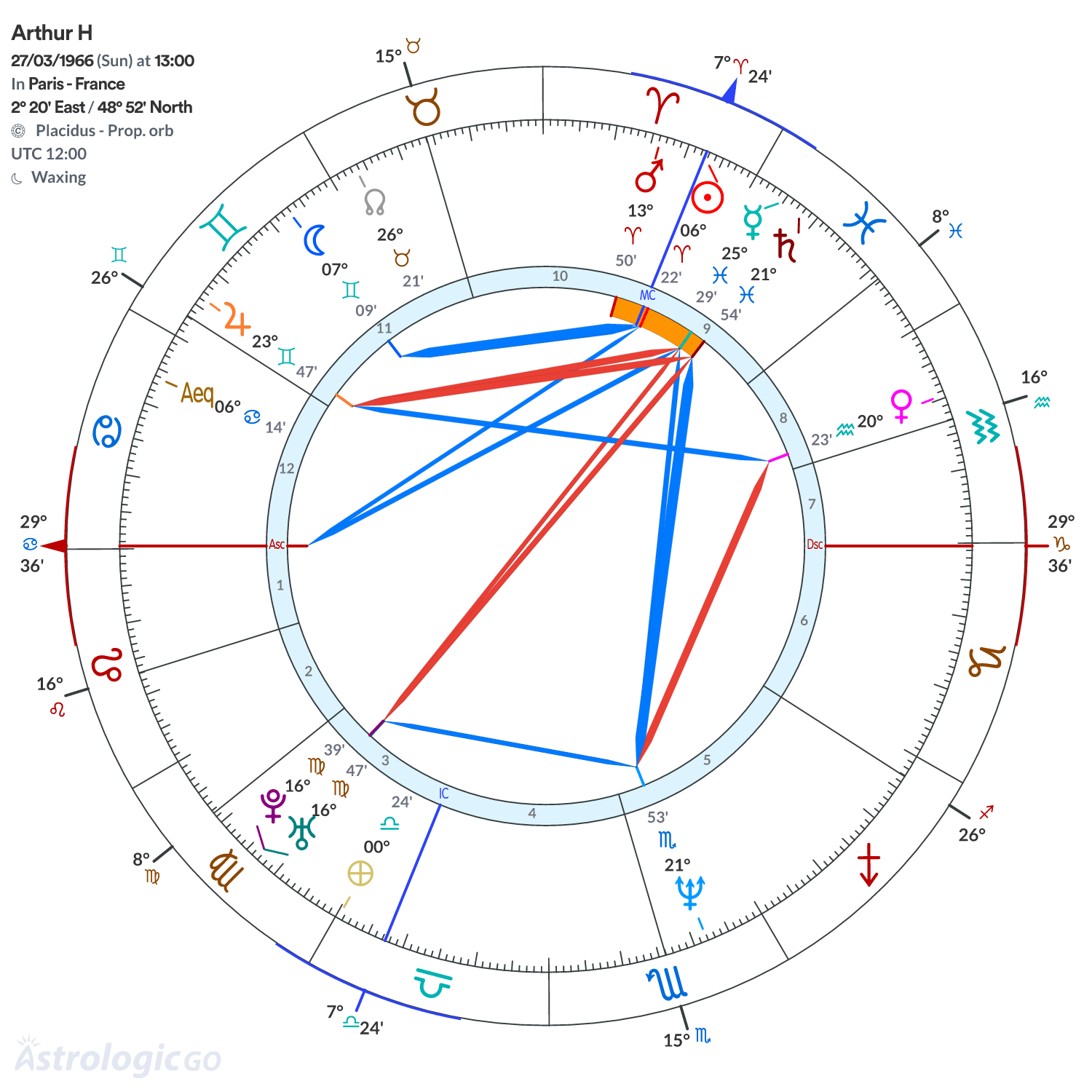 Chart wheel - Arthur H