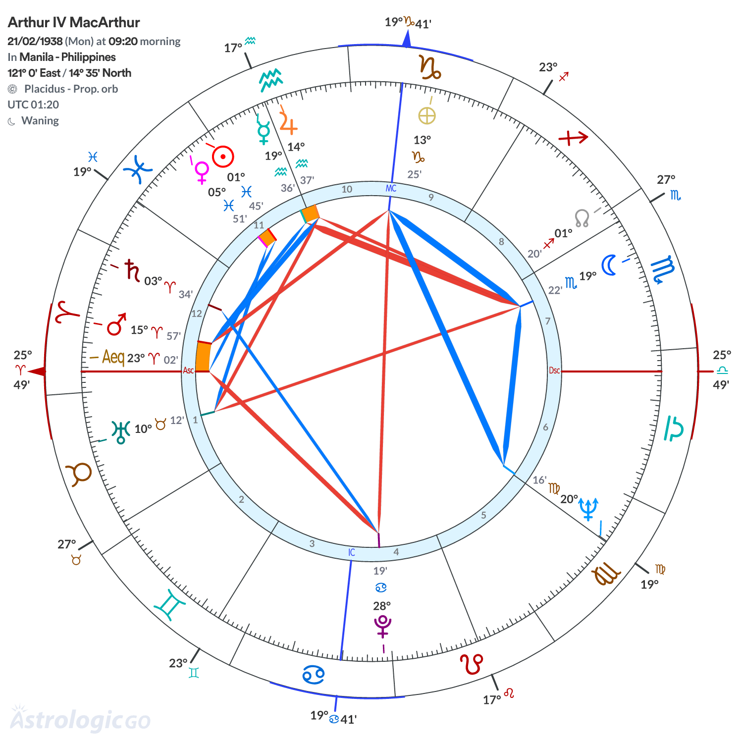 Chart wheel - Arthur IV MacArthur