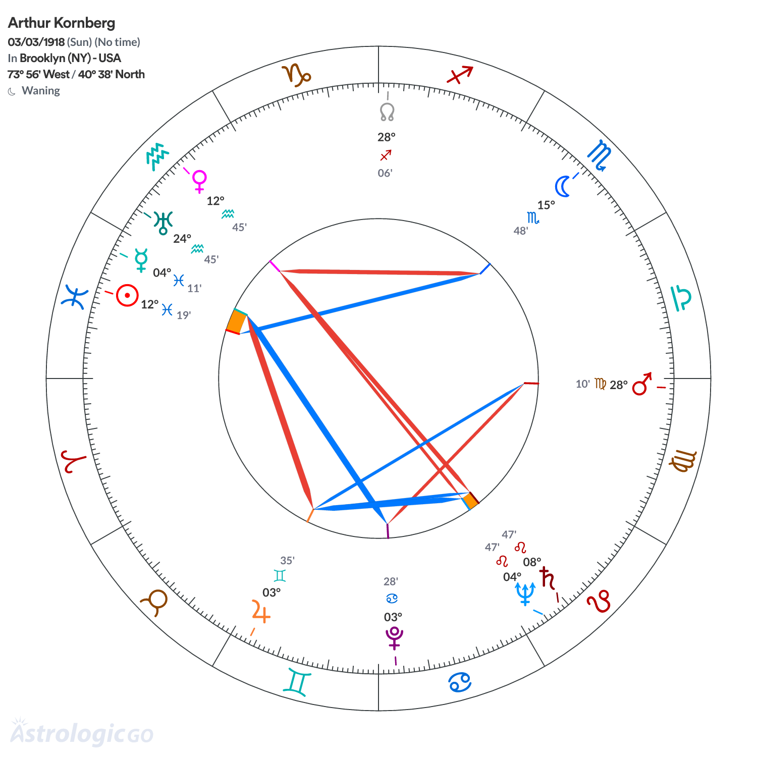 Chart wheel - Arthur Kornberg