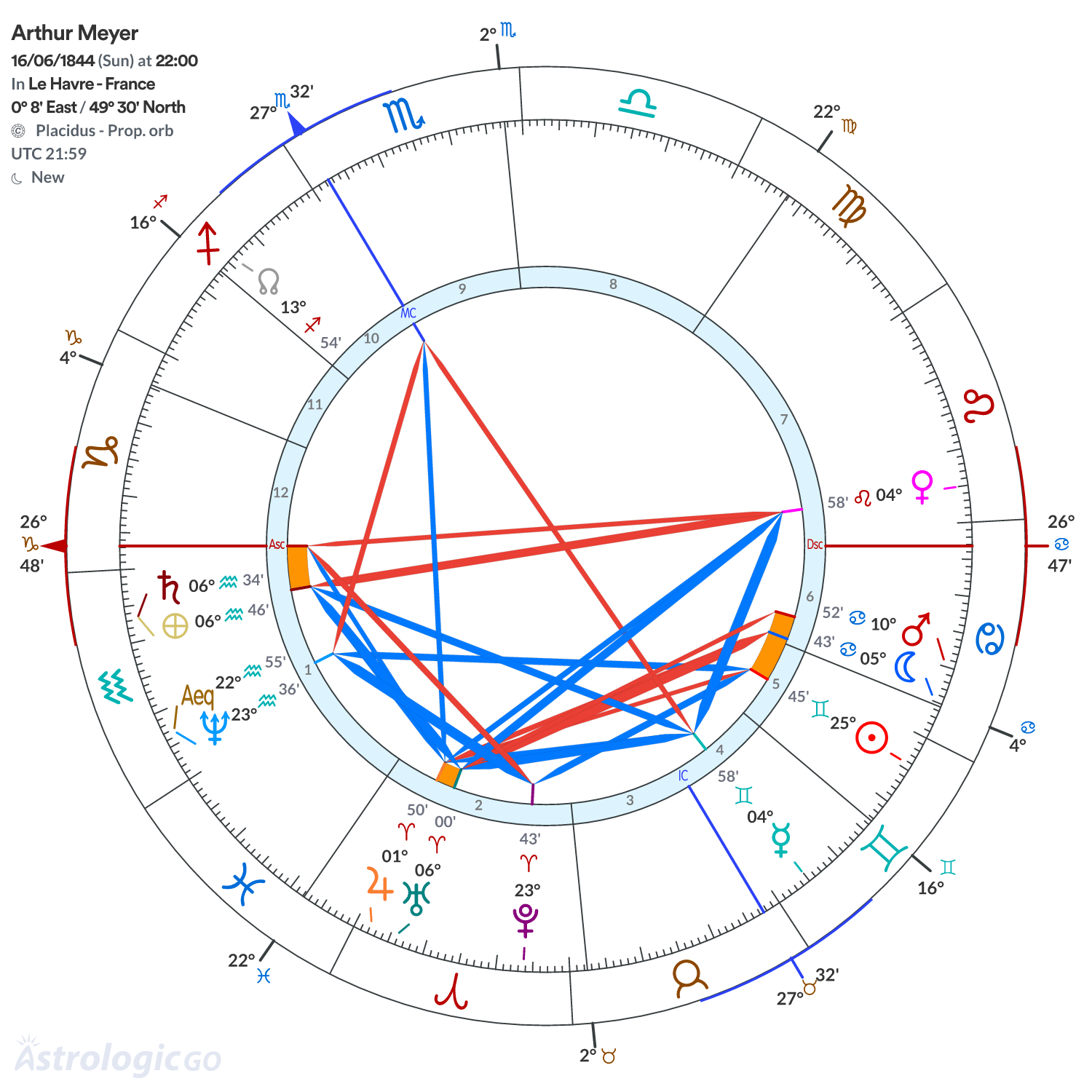 Chart wheel - Arthur Meyer