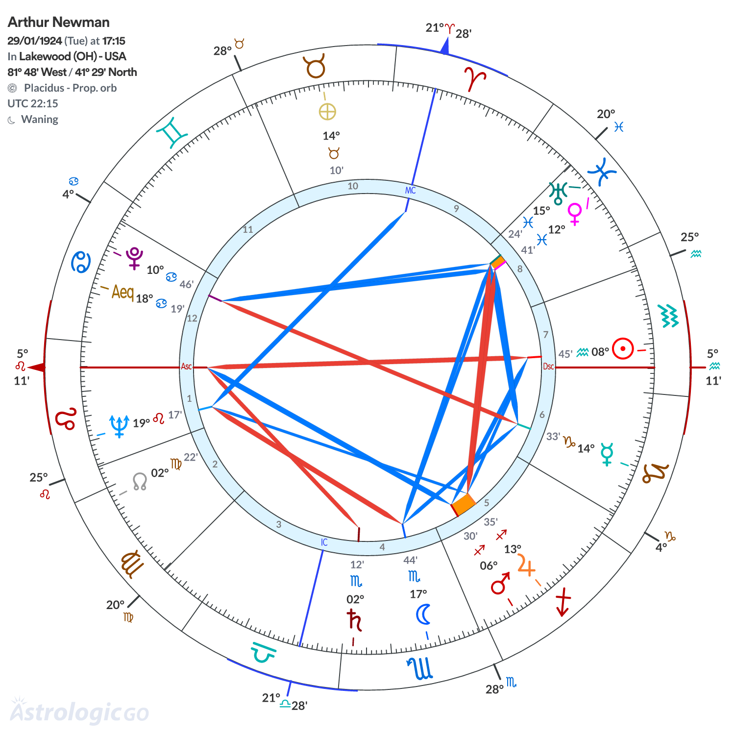 Chart wheel - Arthur Newman