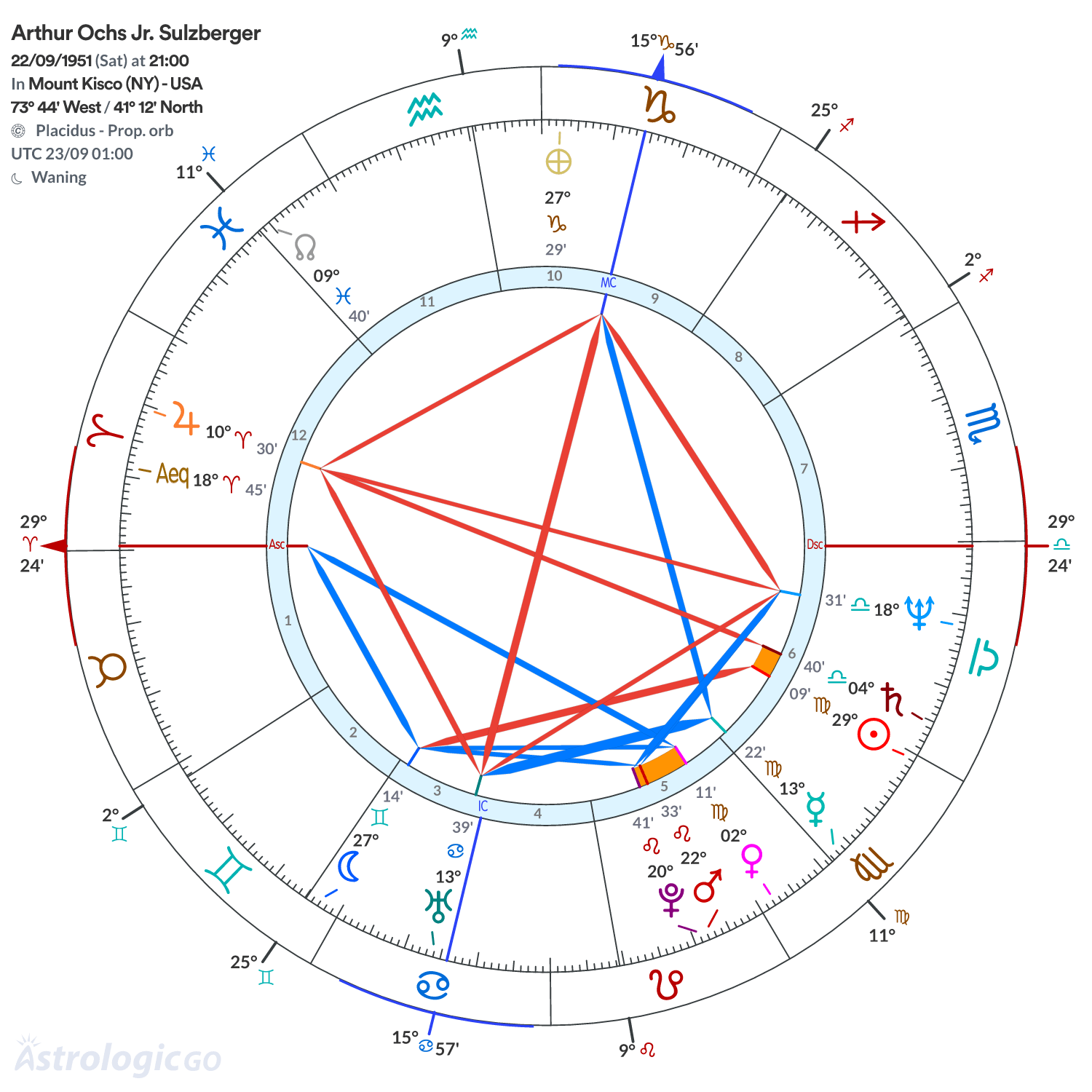 Chart wheel - Arthur Ochs Jr. Sulzberger