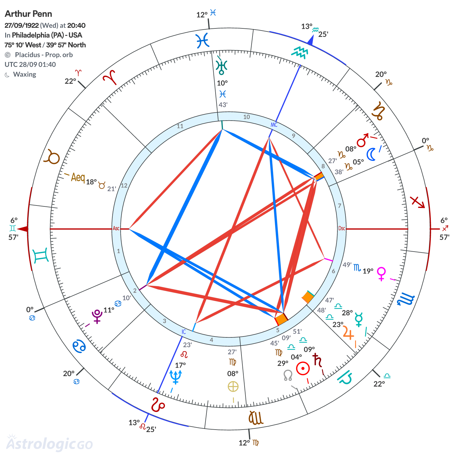 Chart wheel - Arthur Penn