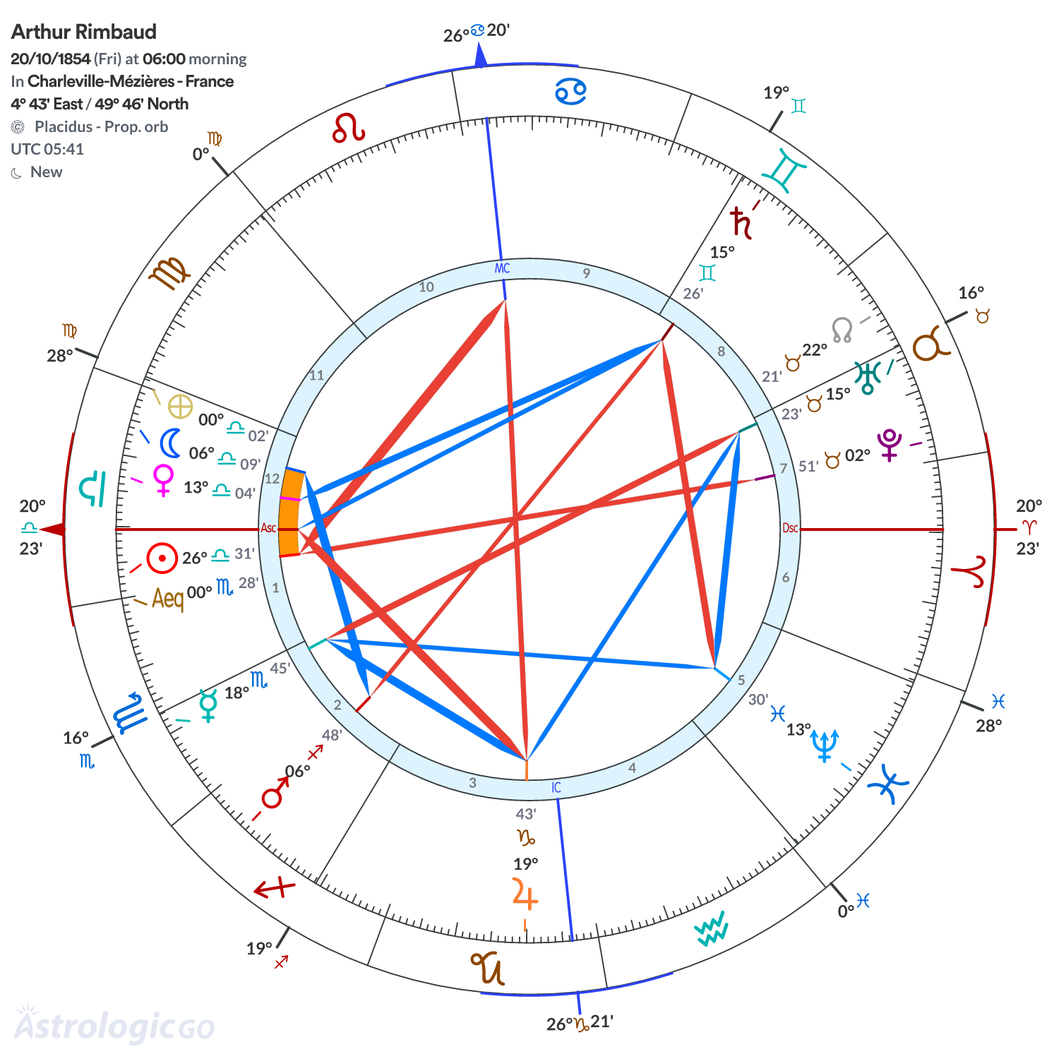 Chart wheel - Arthur Rimbaud