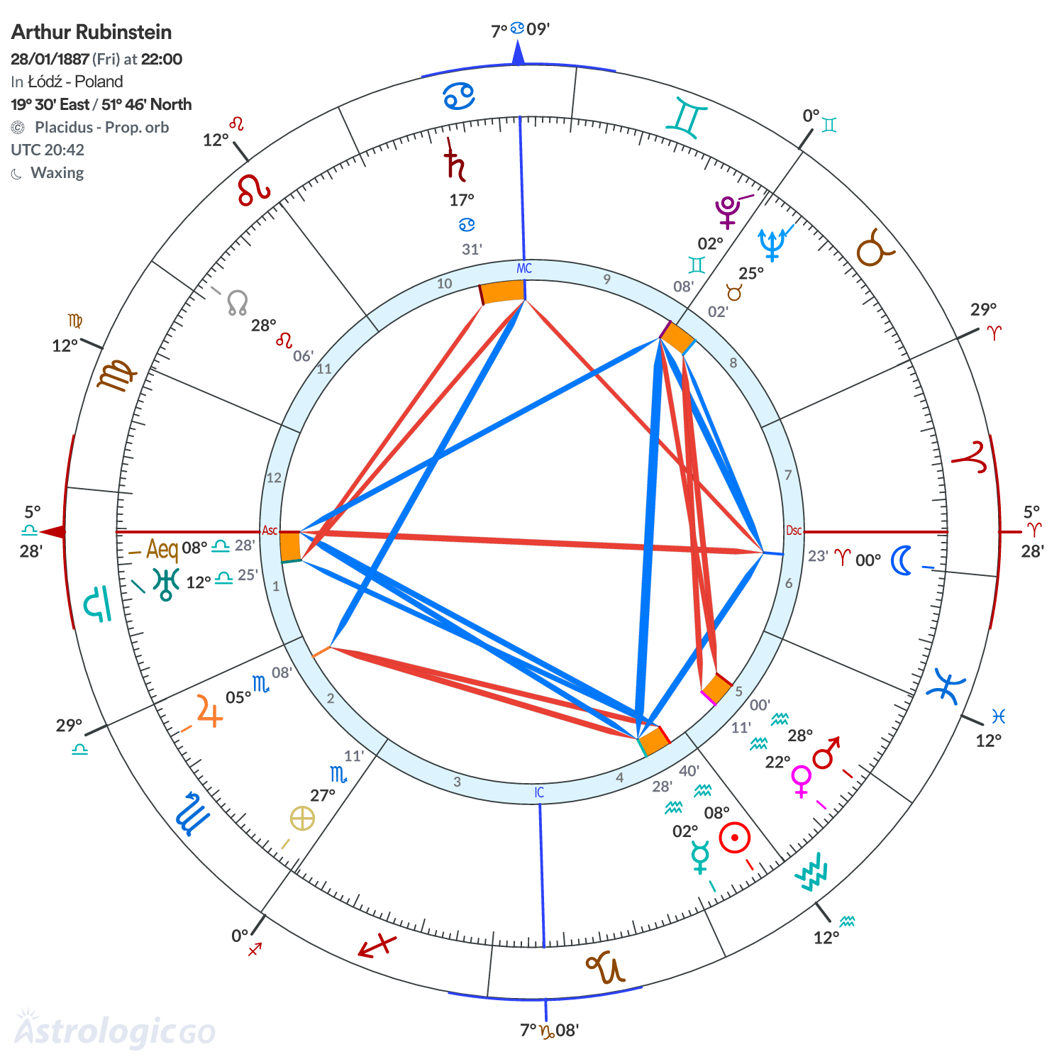 Chart wheel - Arthur Rubinstein