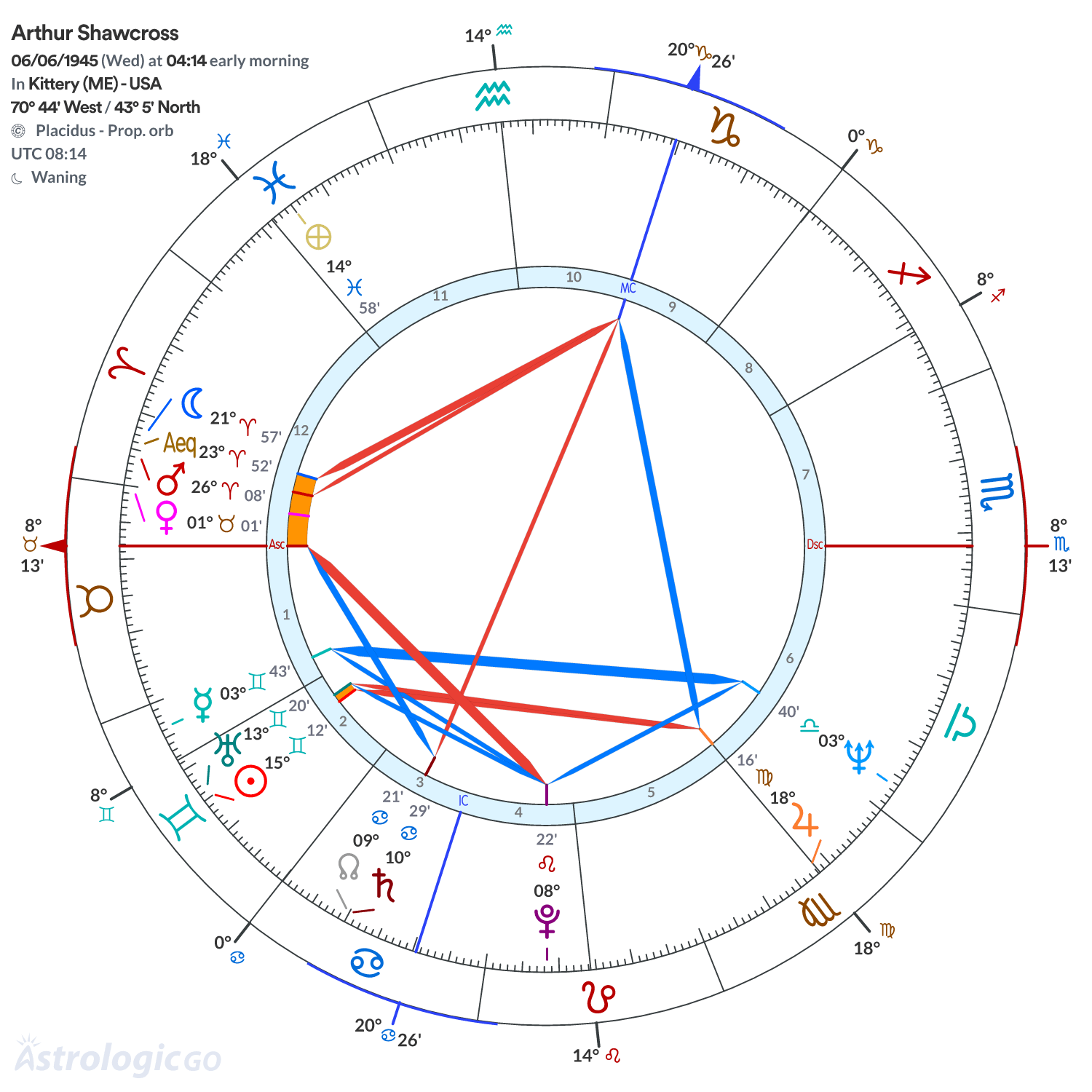 Chart wheel - Arthur Shawcross