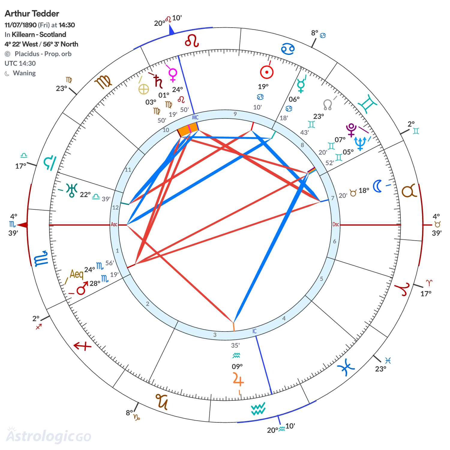 Chart wheel - Arthur Tedder