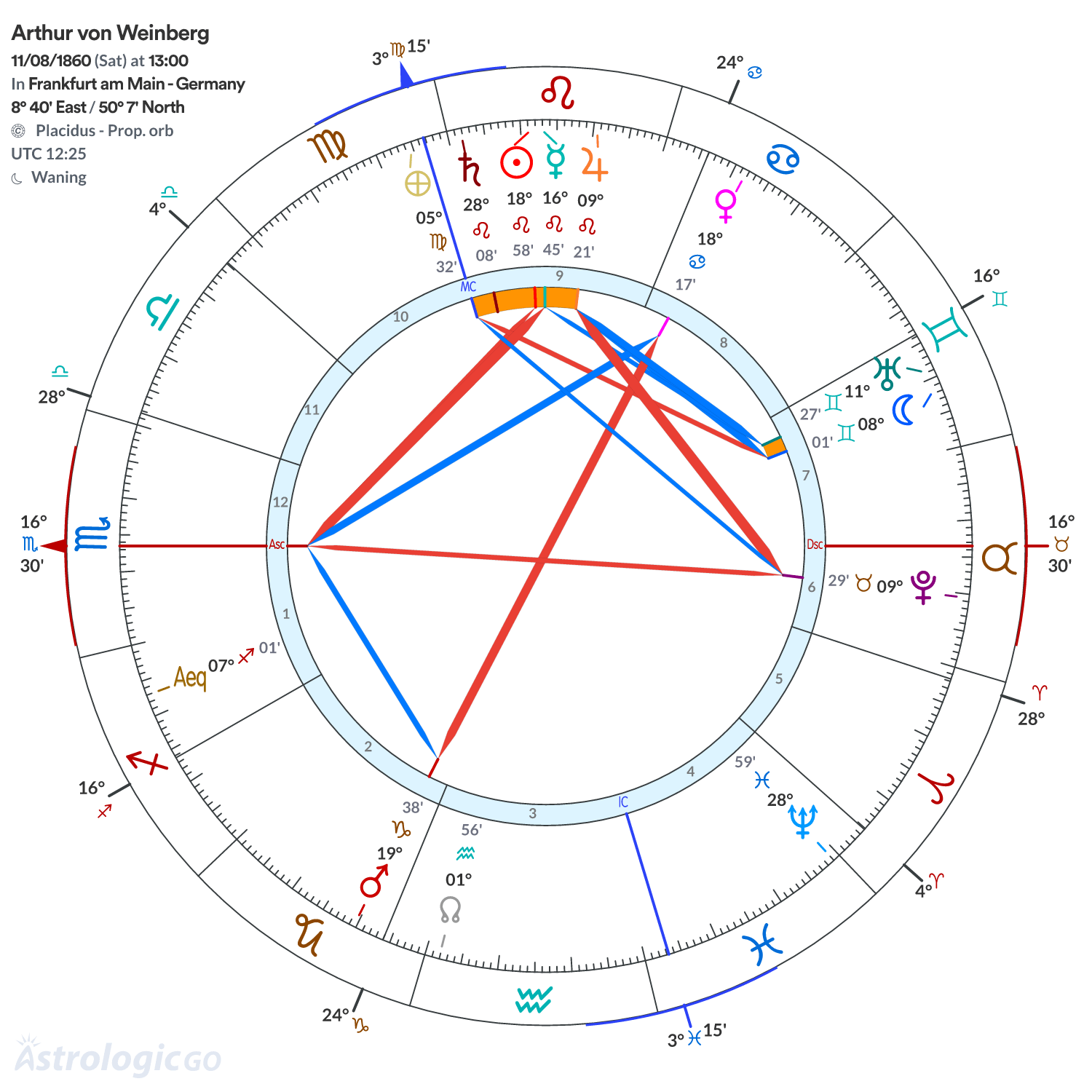 Chart wheel - Arthur von Weinberg