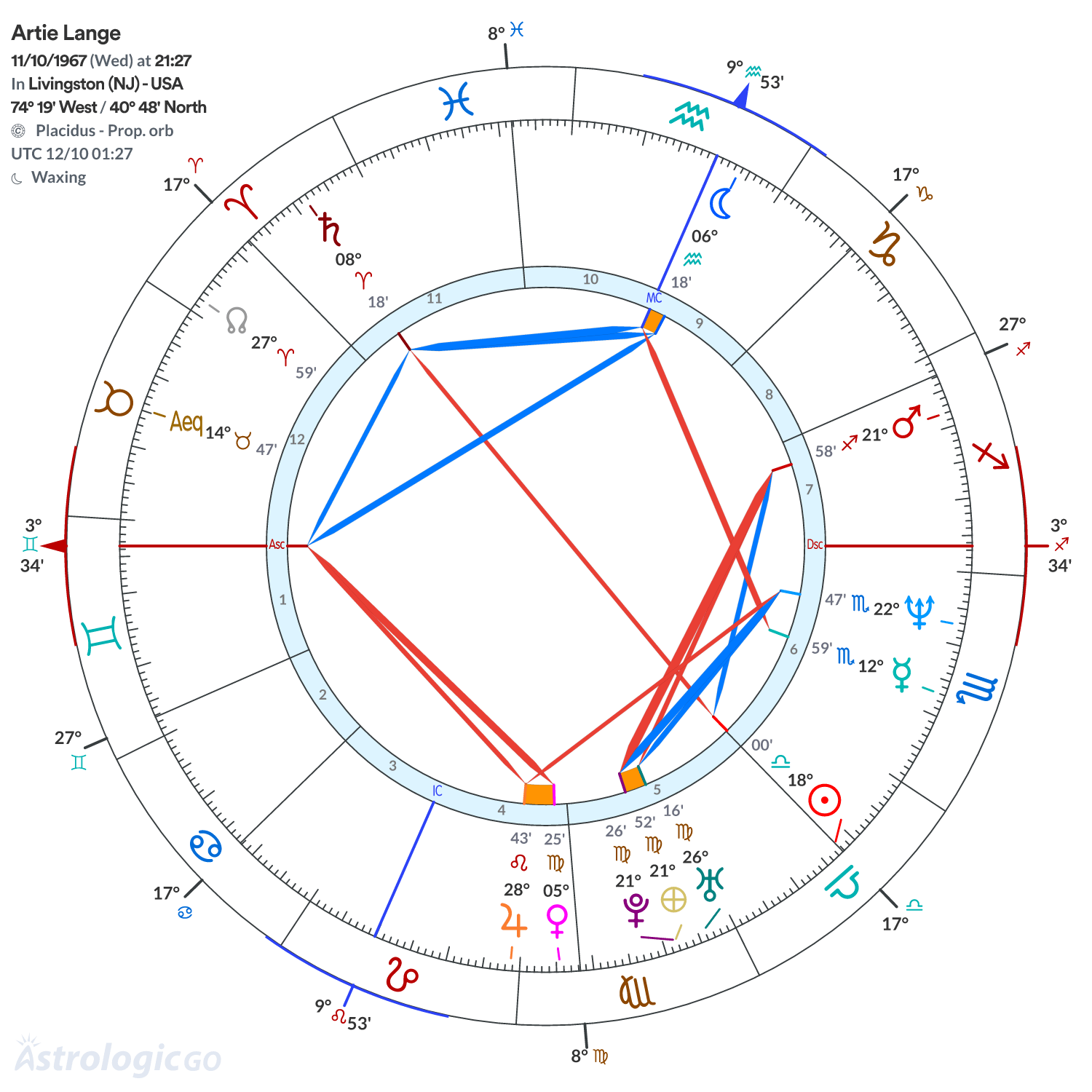 Chart wheel - Artie Lange