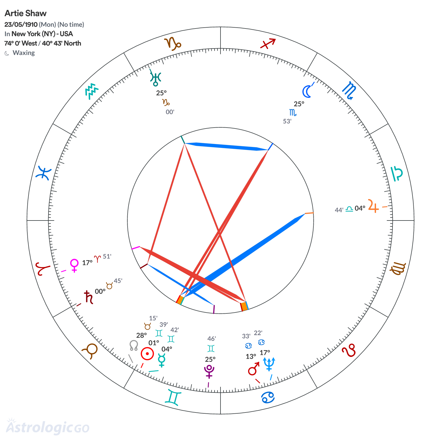 Chart wheel - Artie Shaw