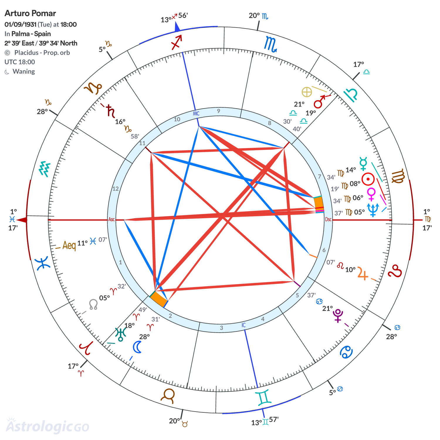 Chart wheel - Arturo Pomar