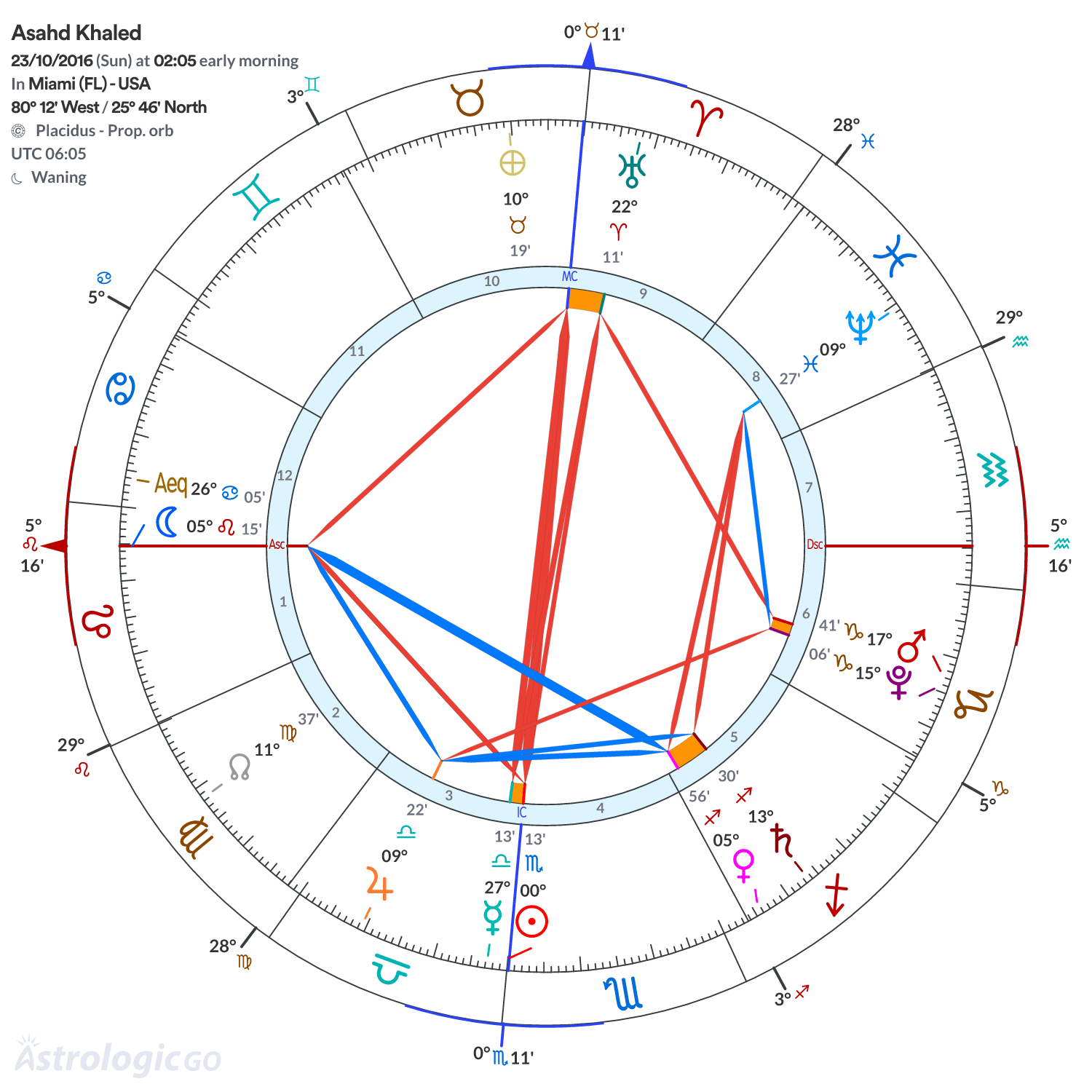 Chart wheel - Asahd Khaled