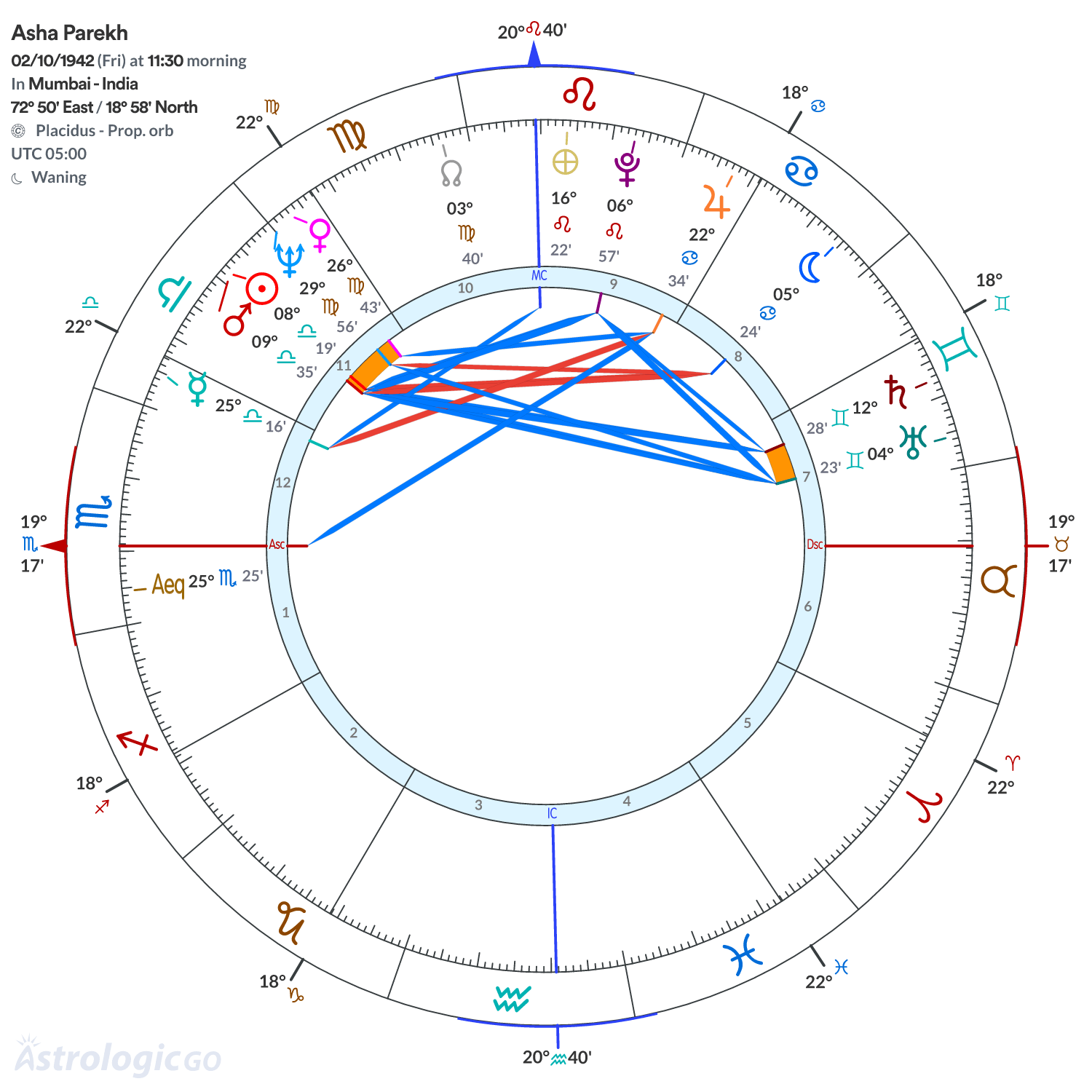 Chart wheel - Asha Parekh
