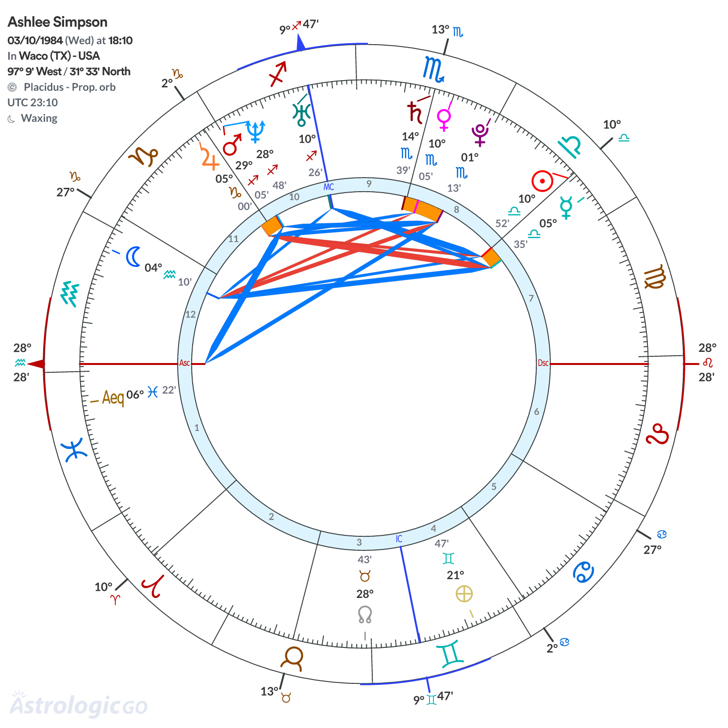 Chart wheel - Ashlee Simpson
