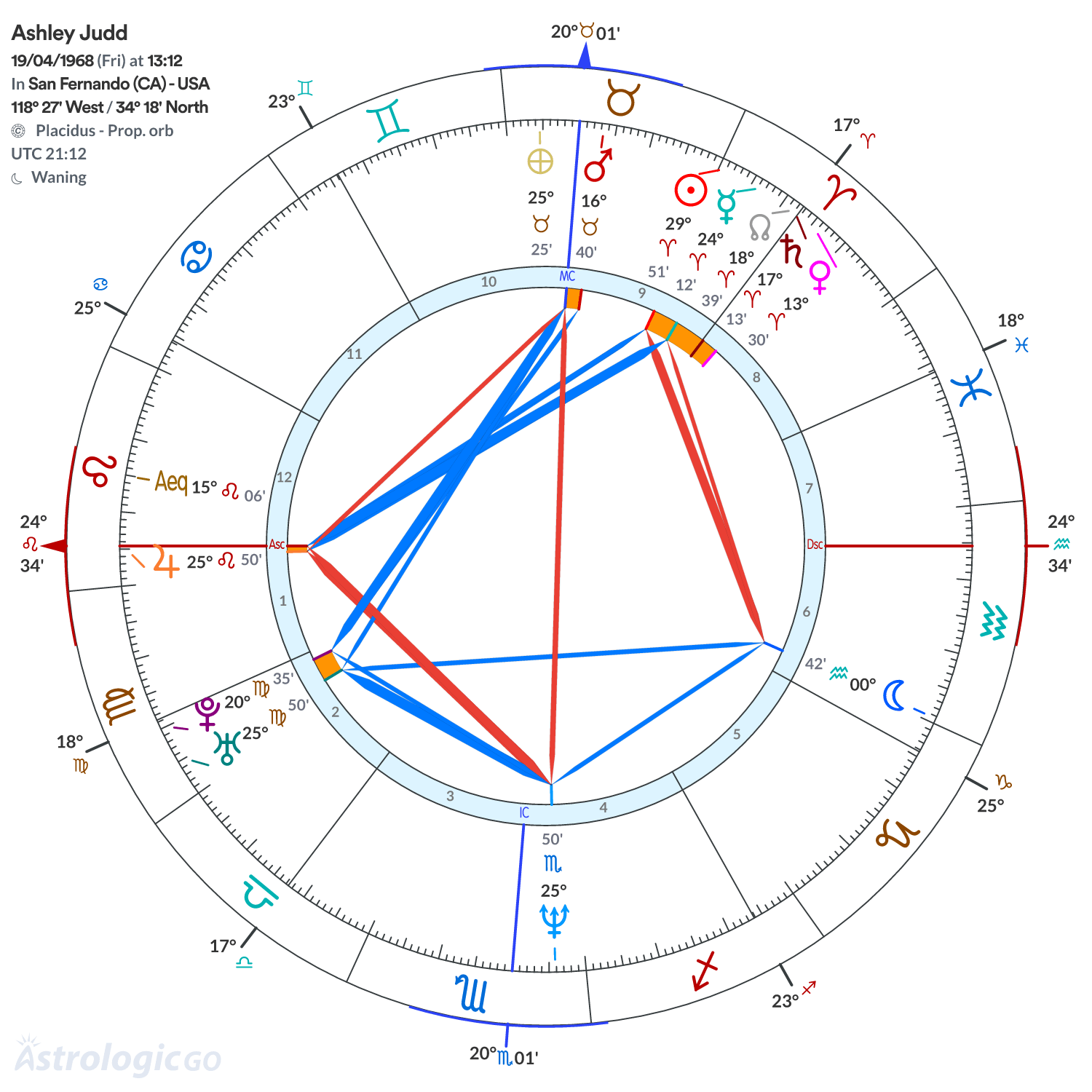 Chart wheel - Ashley Judd