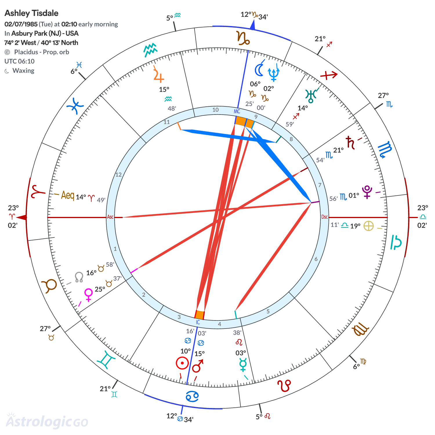 Chart wheel - Ashley Tisdale