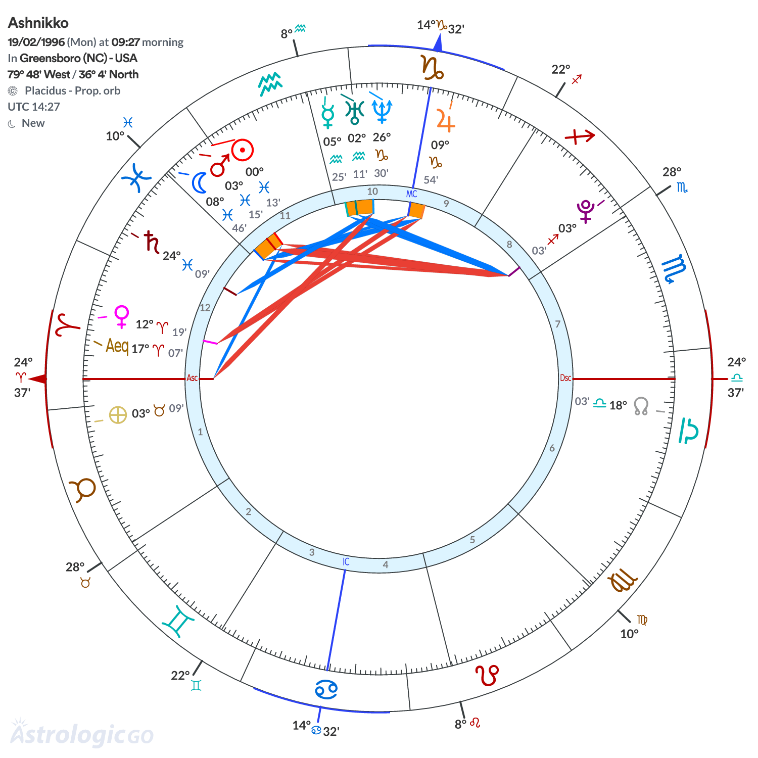 Chart wheel - Ashnikko