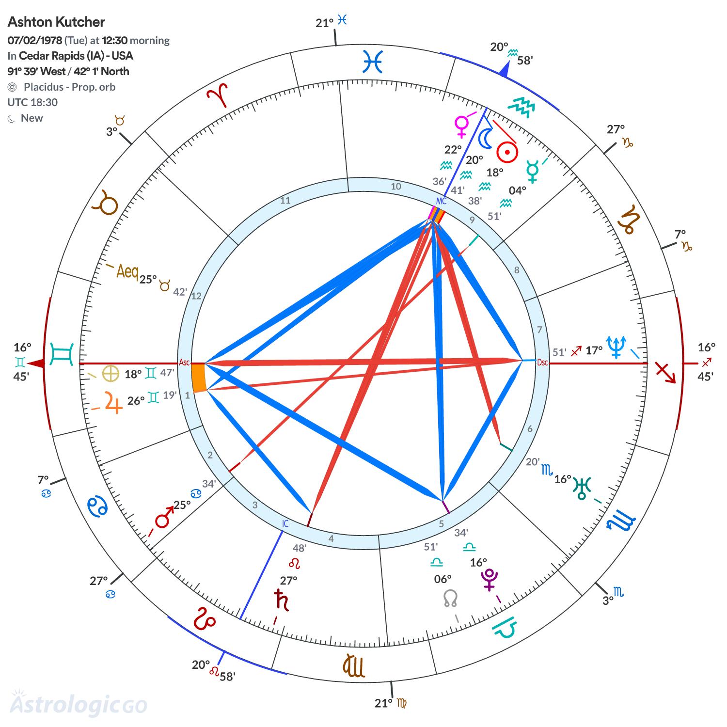 Chart wheel - Ashton Kutcher