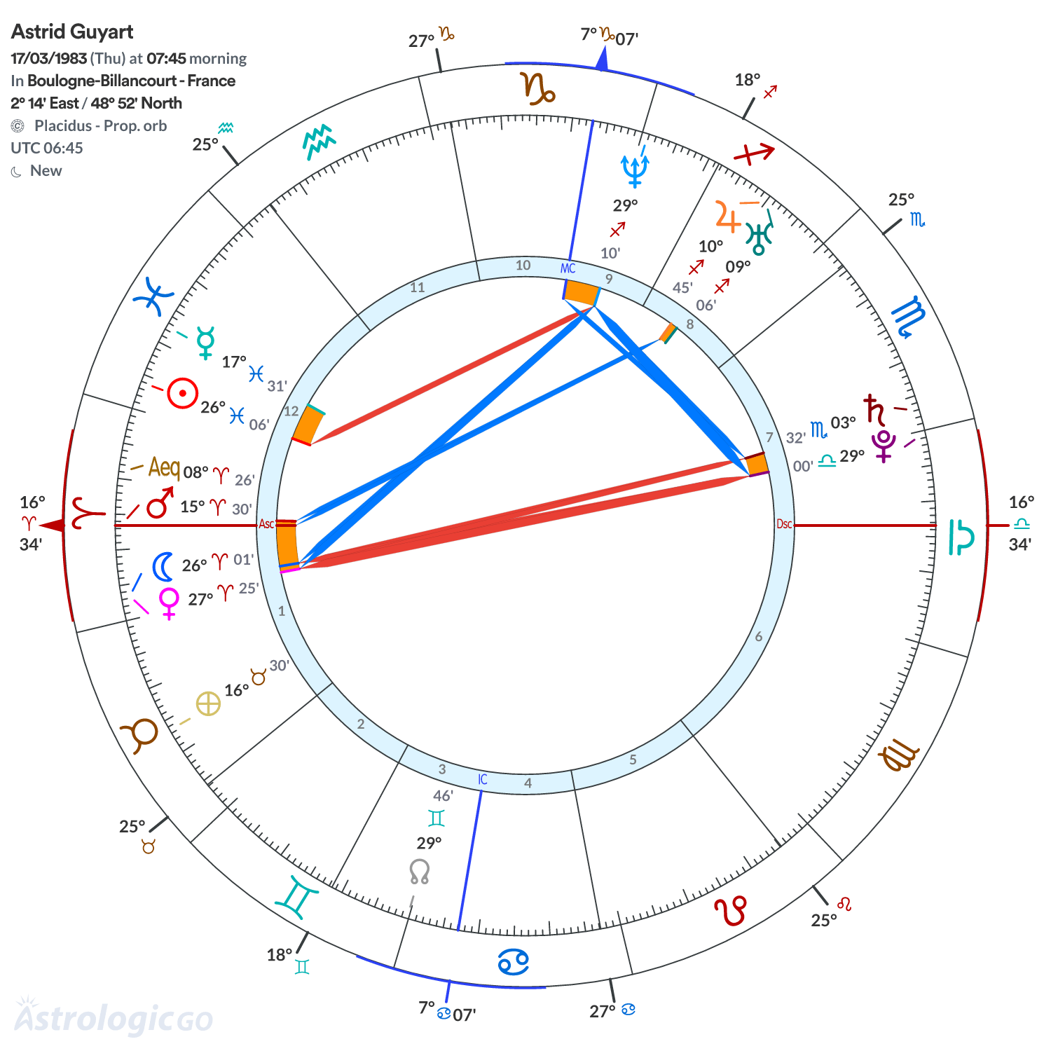 Chart wheel - Astrid Guyart