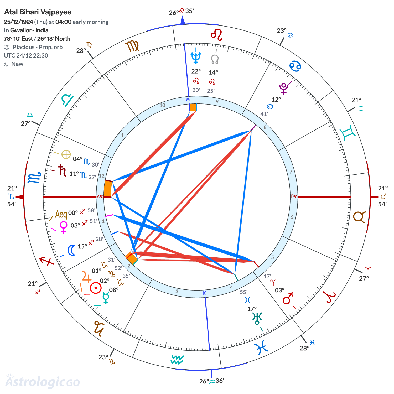 Chart wheel - Atal Bihari Vajpayee