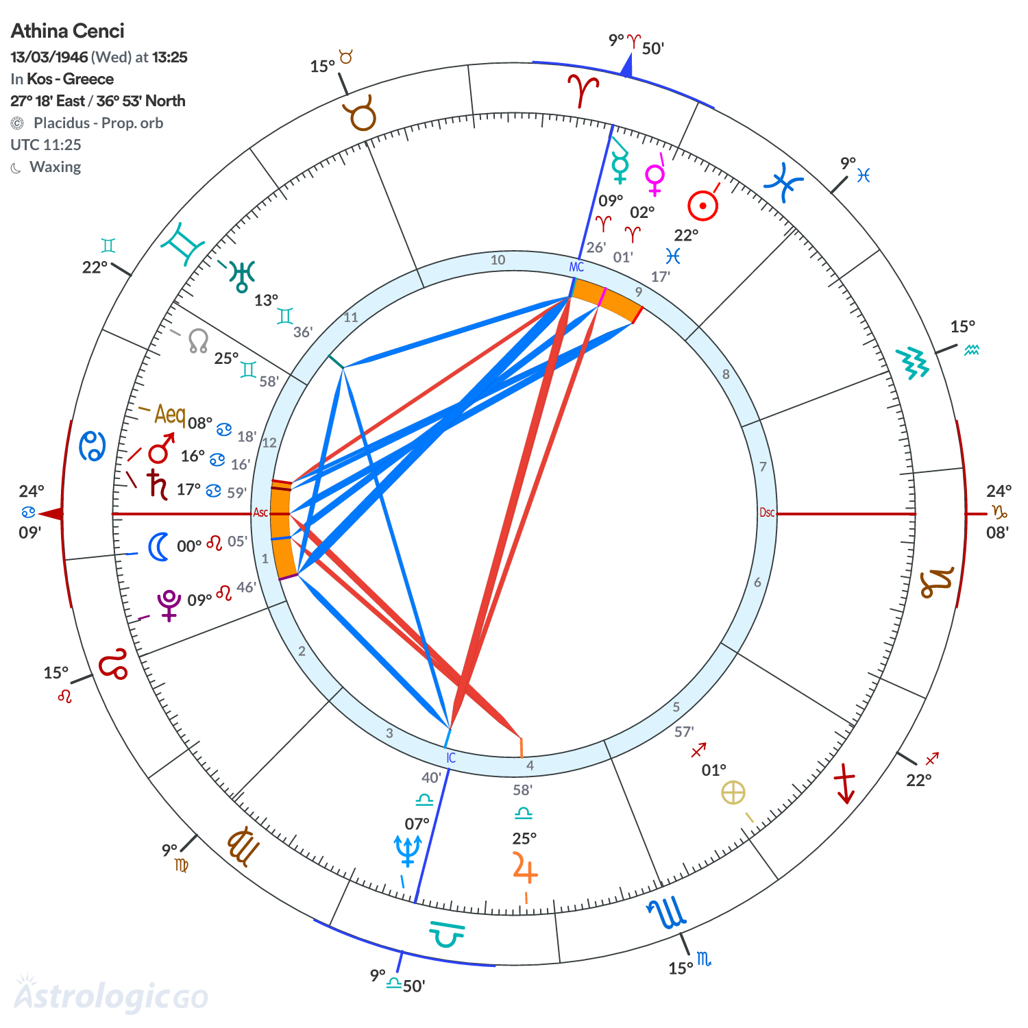 Chart wheel - Athina Cenci