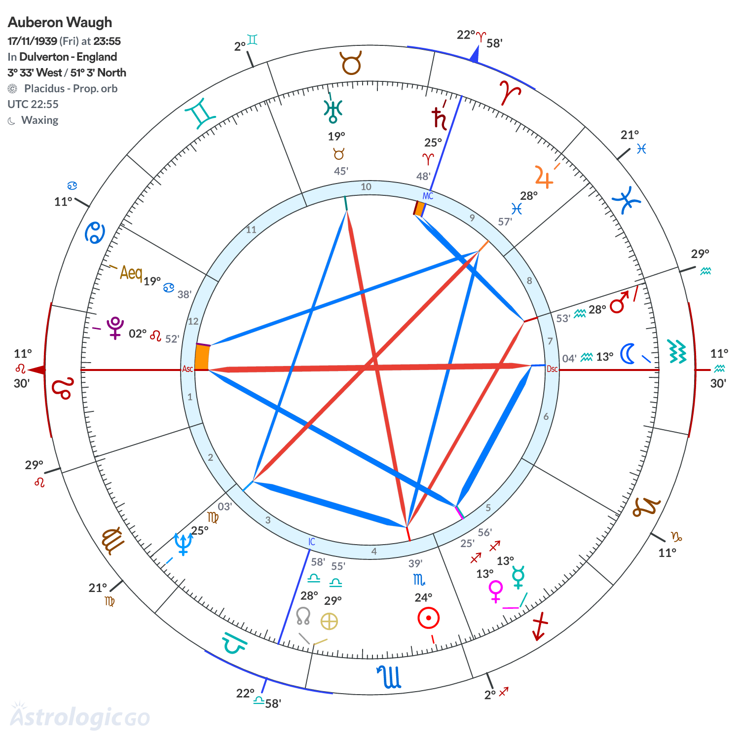 Chart wheel - Auberon Waugh