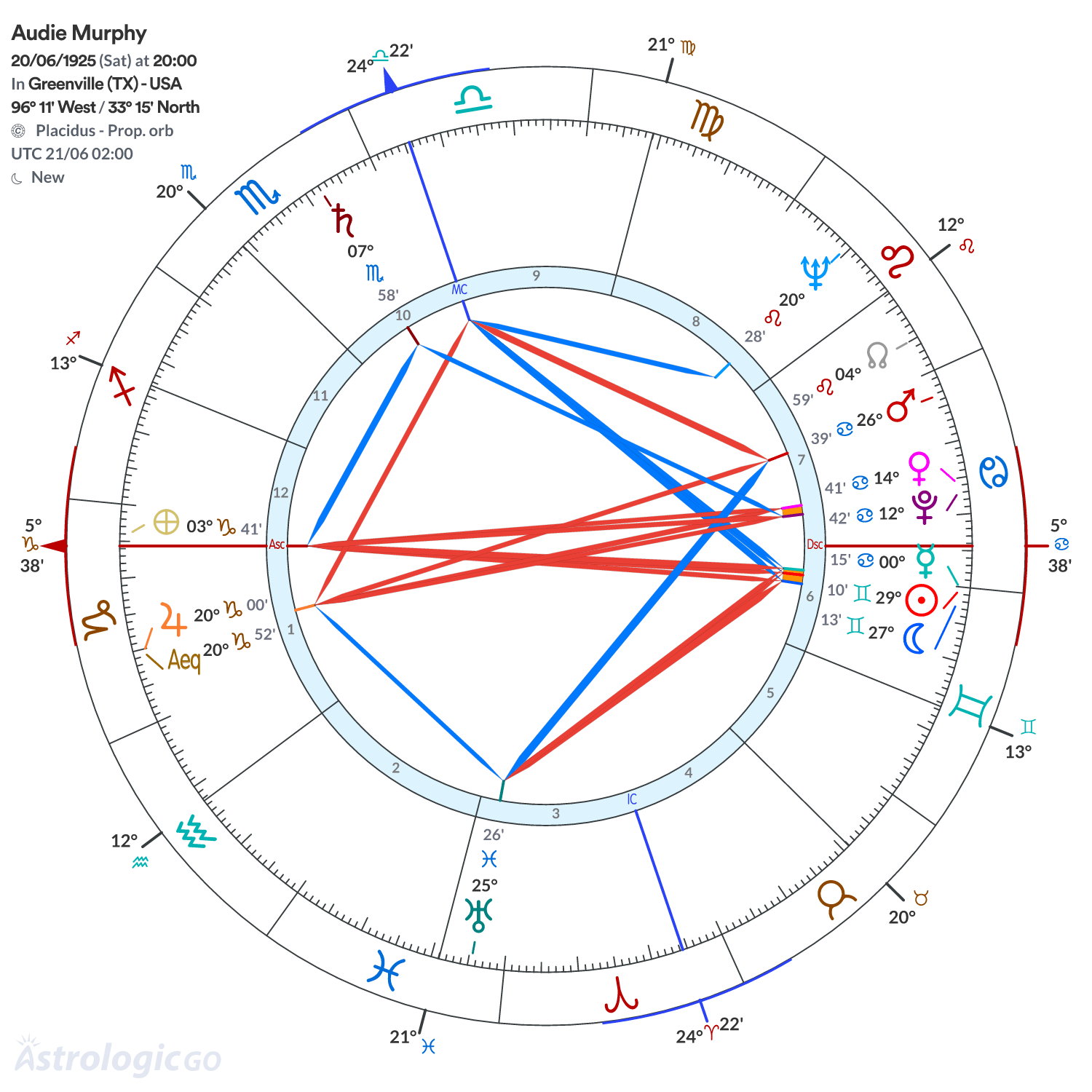 Chart wheel - Audie Murphy