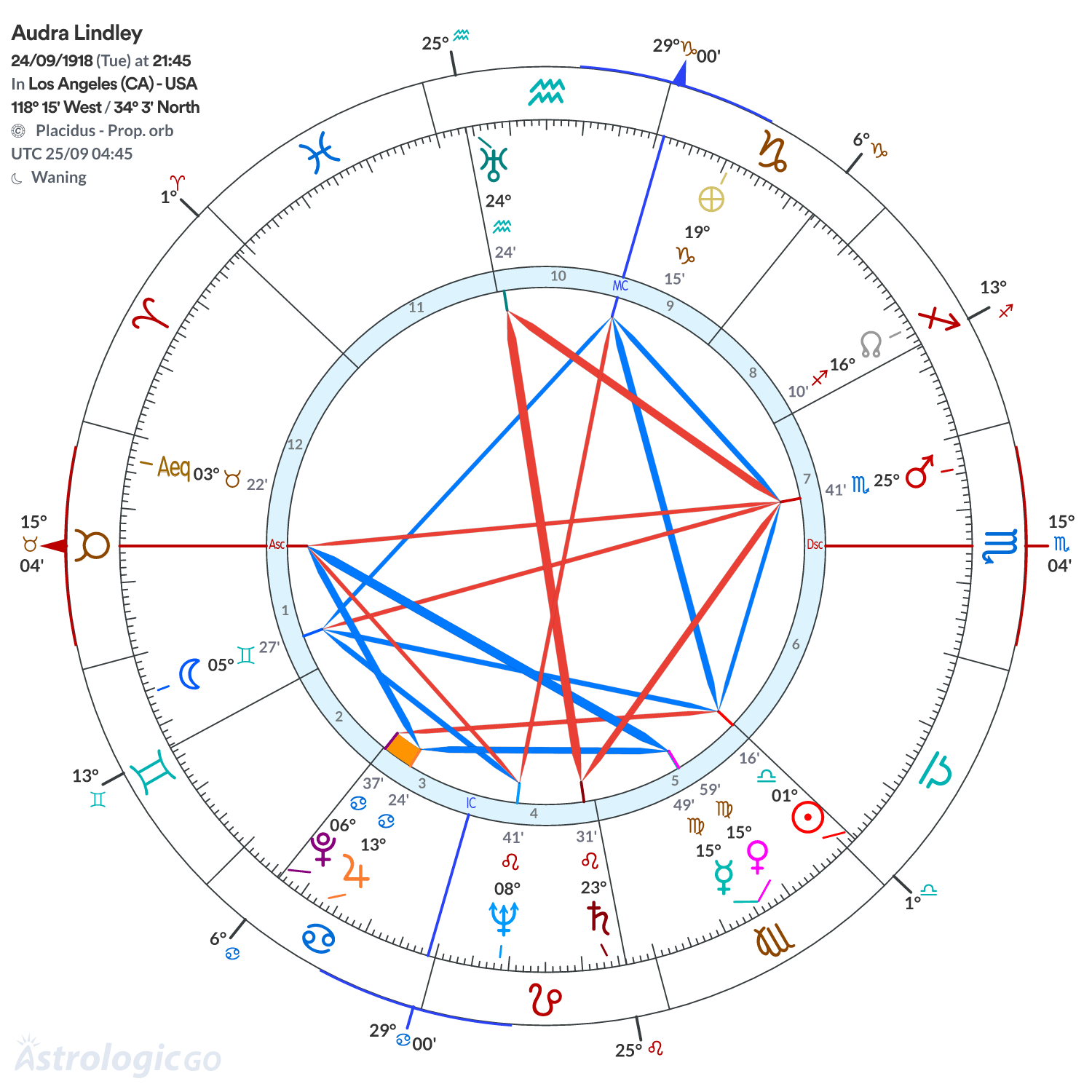 Chart wheel - Audra Lindley