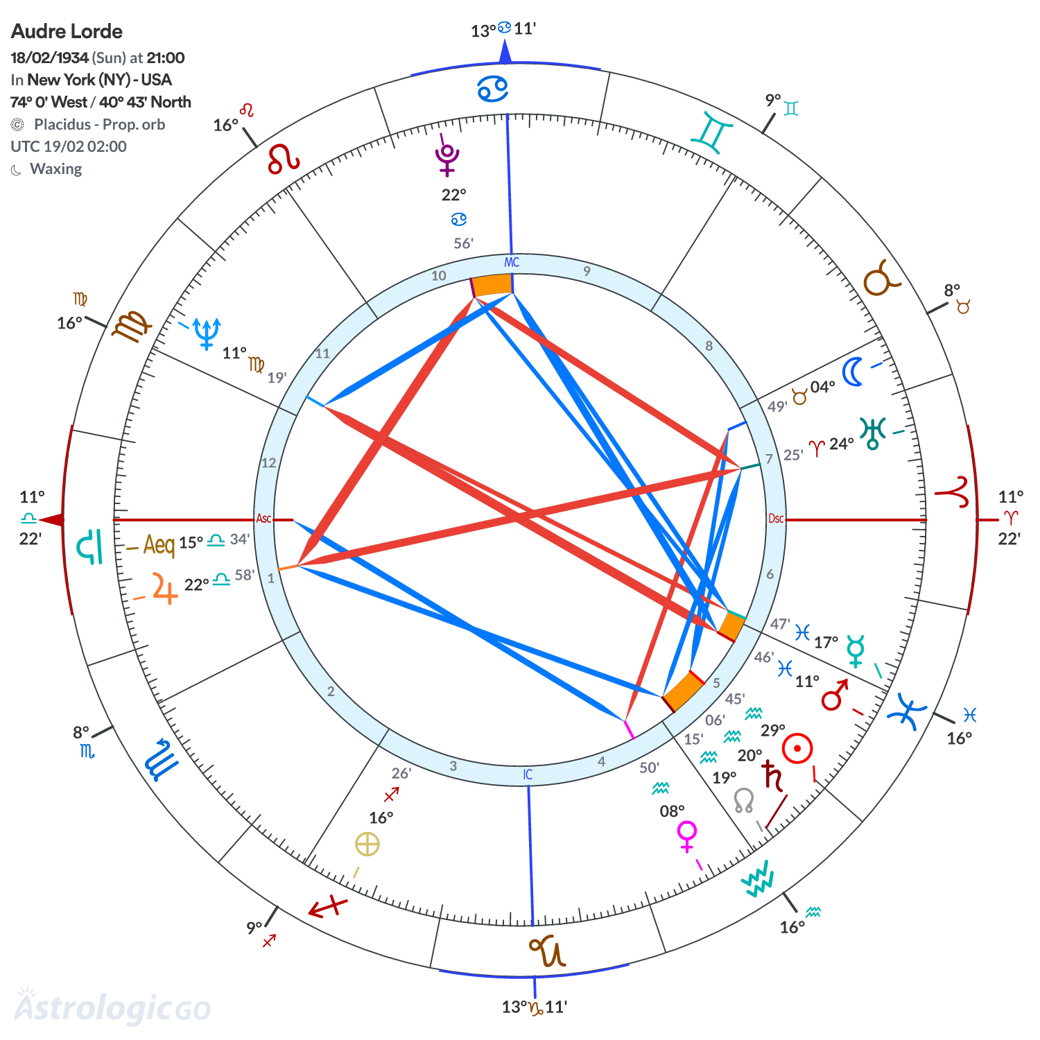 Chart wheel - Audre Lorde