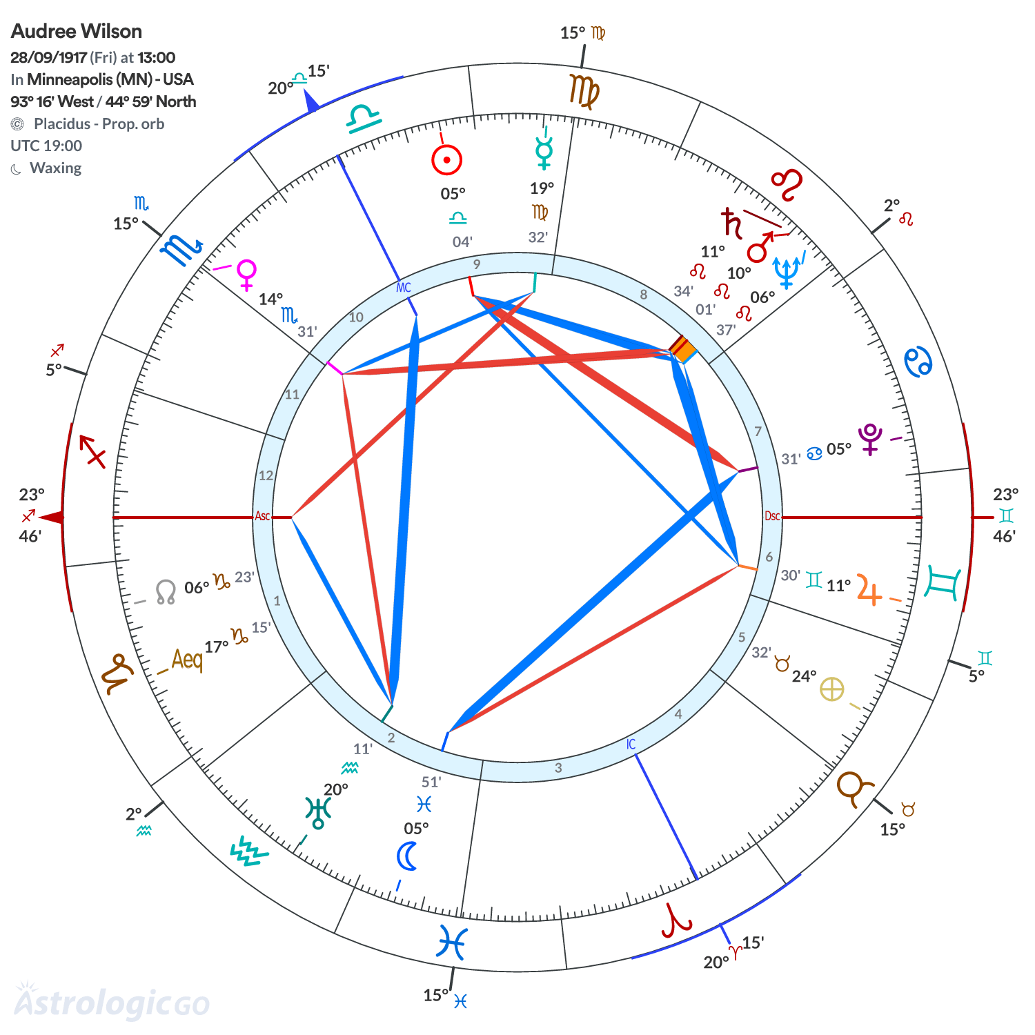 Chart wheel - Audree Wilson