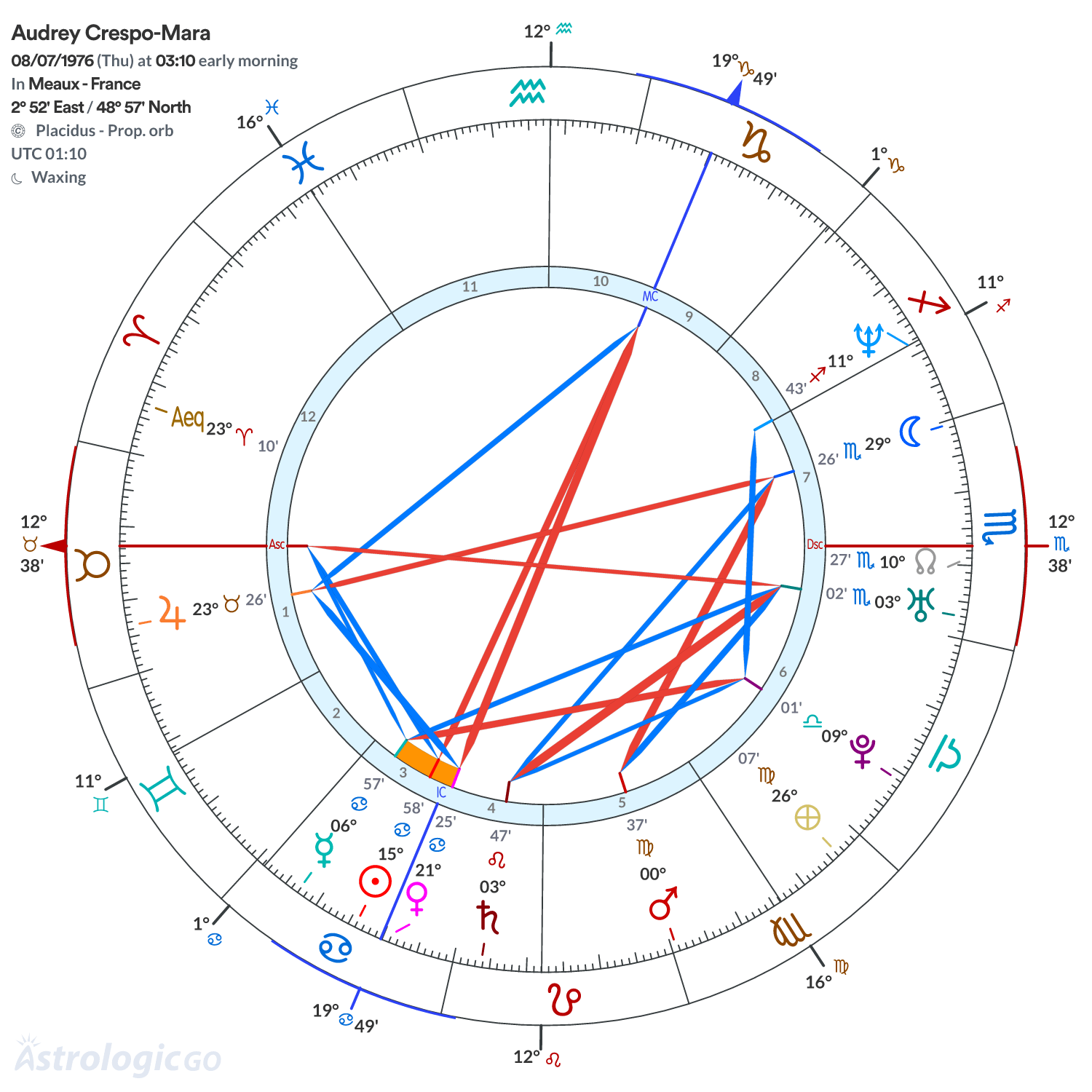 Chart wheel - Audrey Crespo-Mara