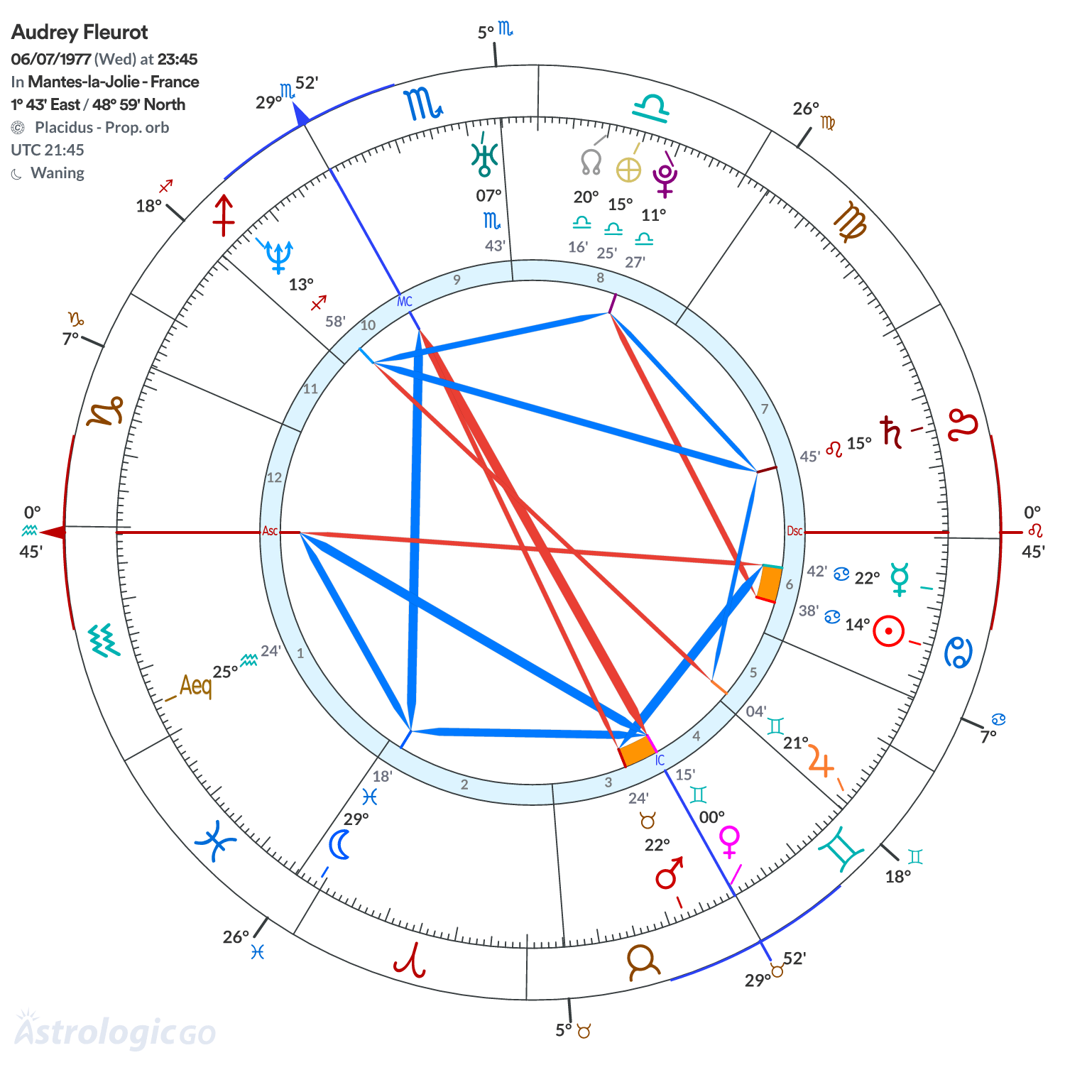 Chart wheel - Audrey Fleurot