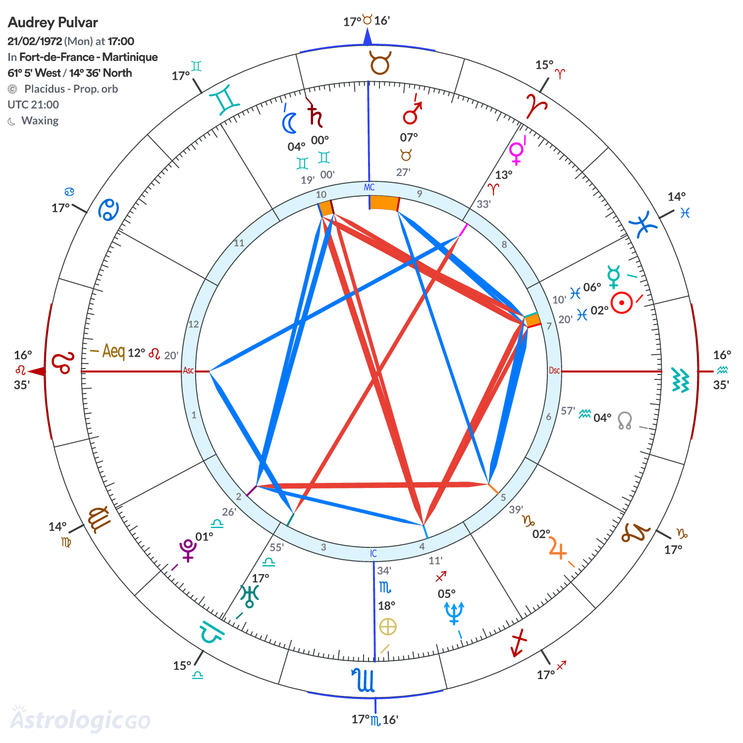 Chart wheel - Audrey Pulvar