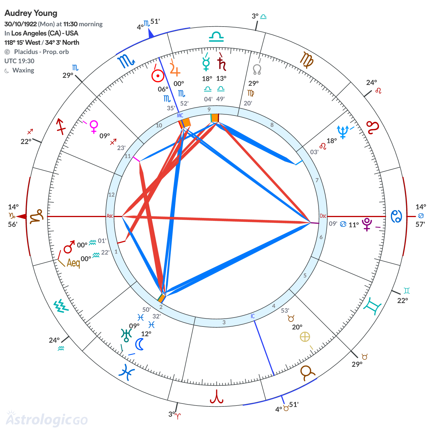 Chart wheel - Audrey Young