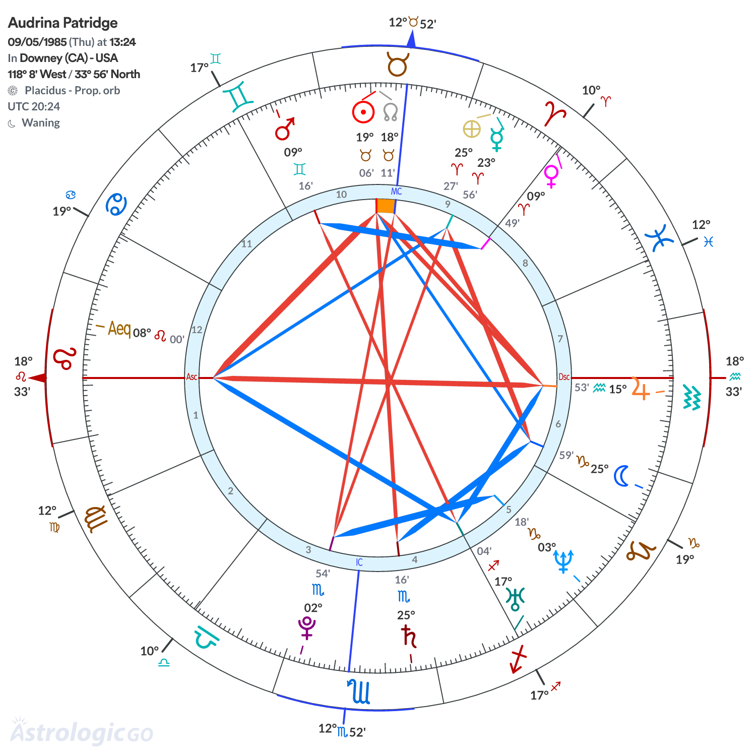 Chart wheel - Audrina Patridge