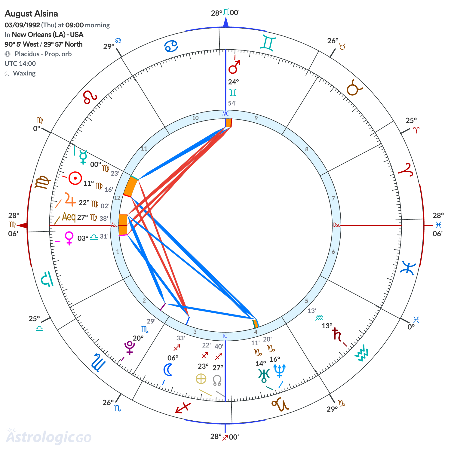 Chart wheel - August Alsina