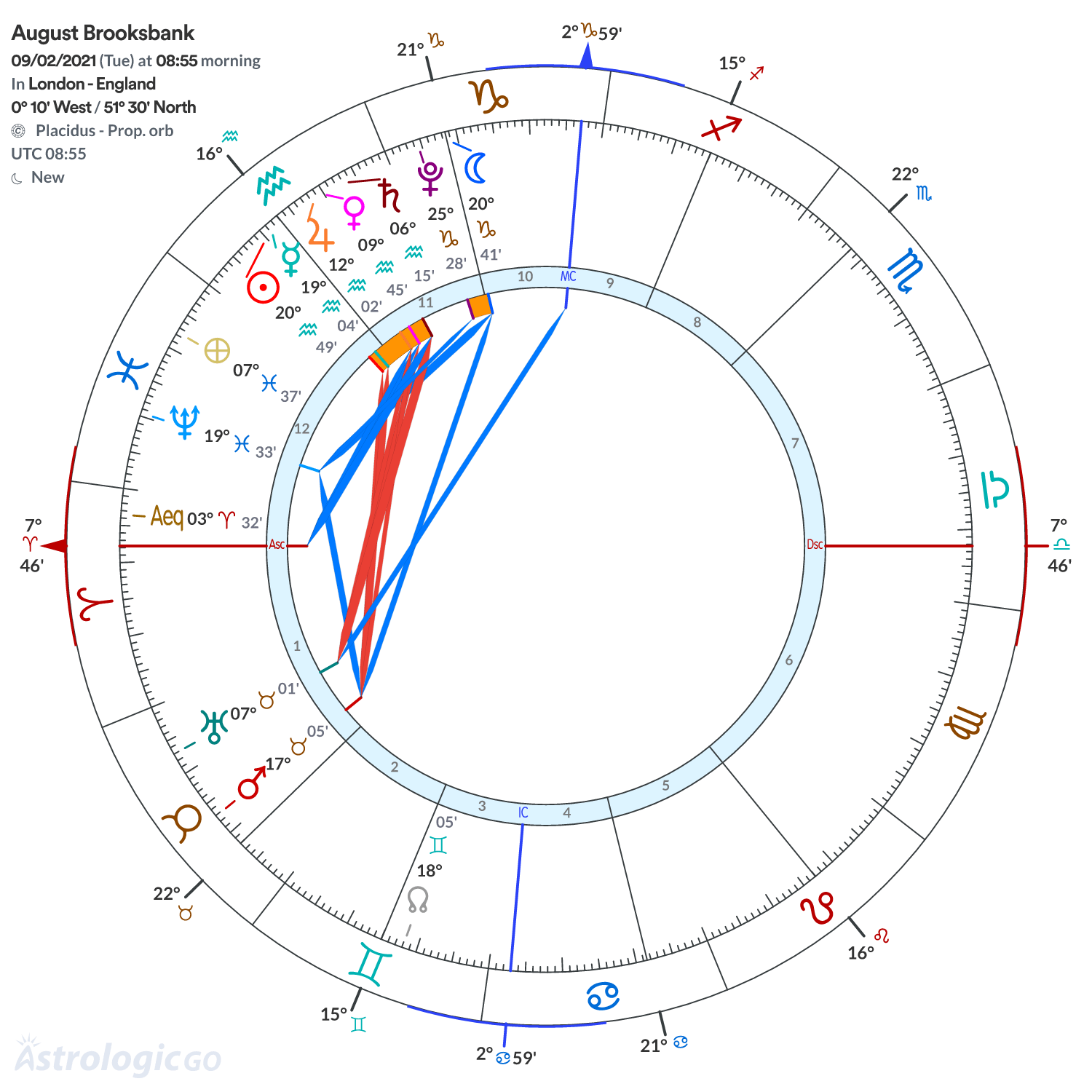 Chart wheel - August Brooksbank