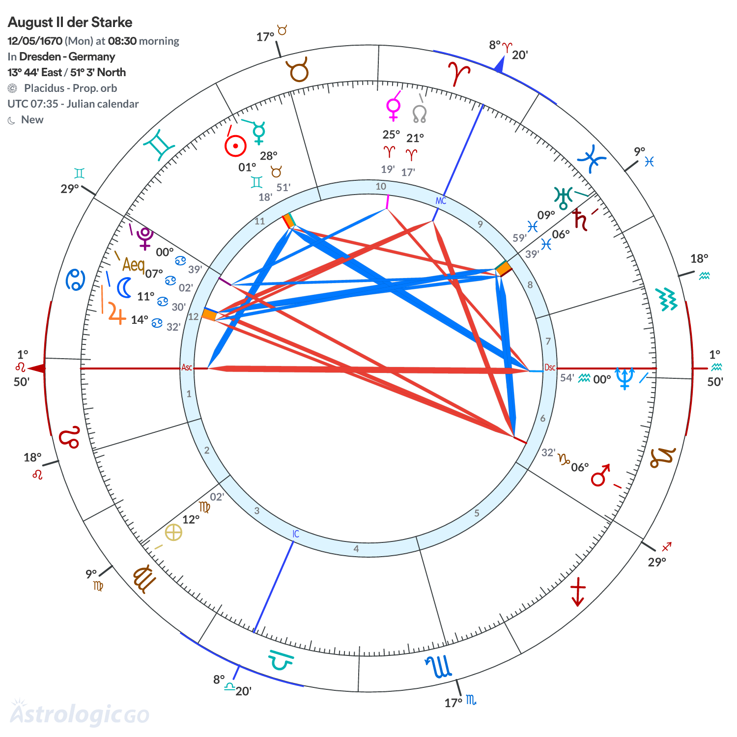 Chart wheel - August II der Starke