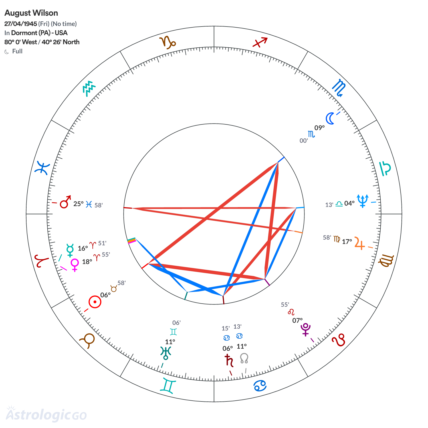 Chart wheel - August Wilson